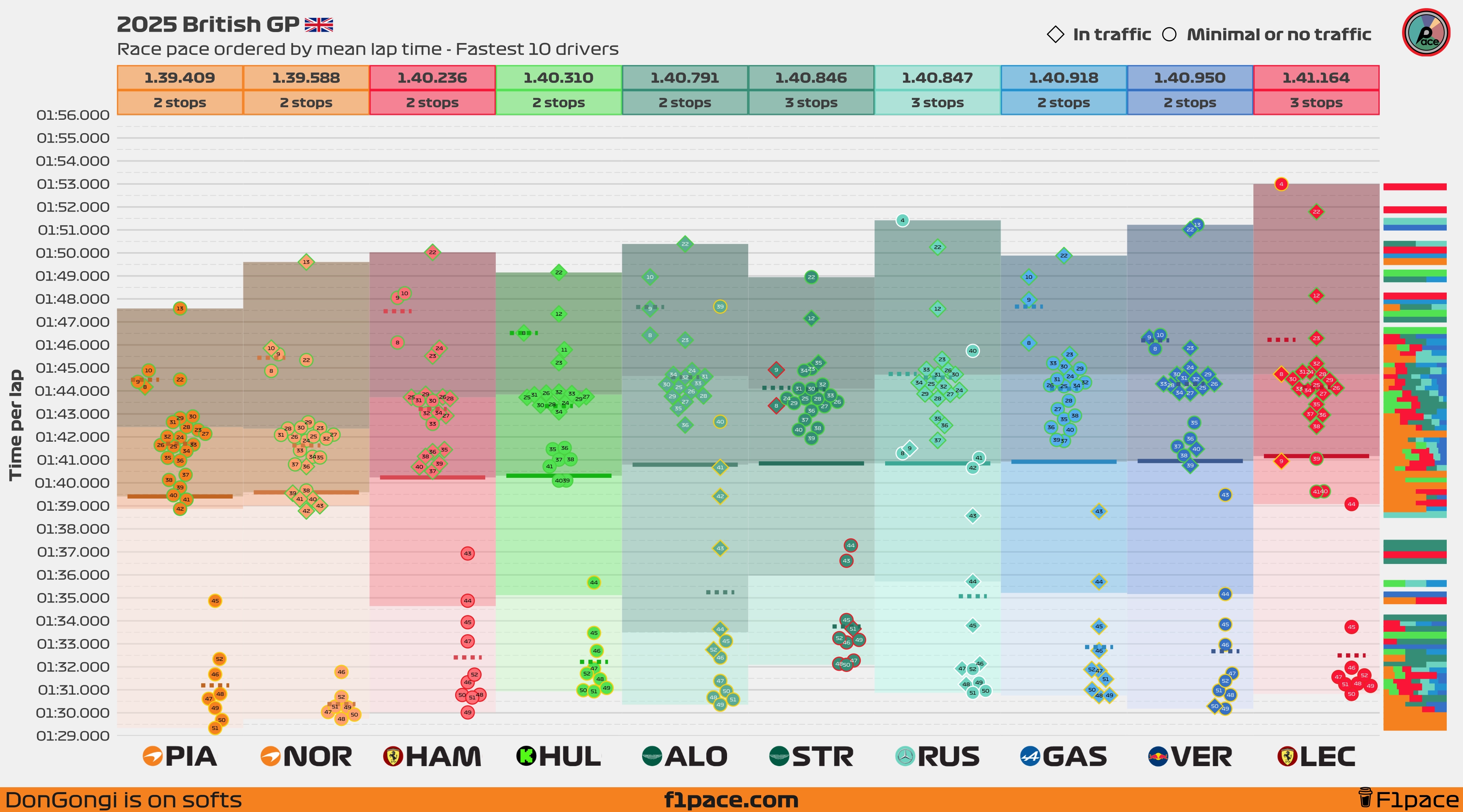 Race pace: Top 10 drivers