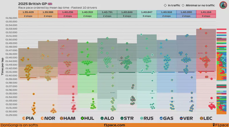 Featured image of post 2025 British GP: Race pace