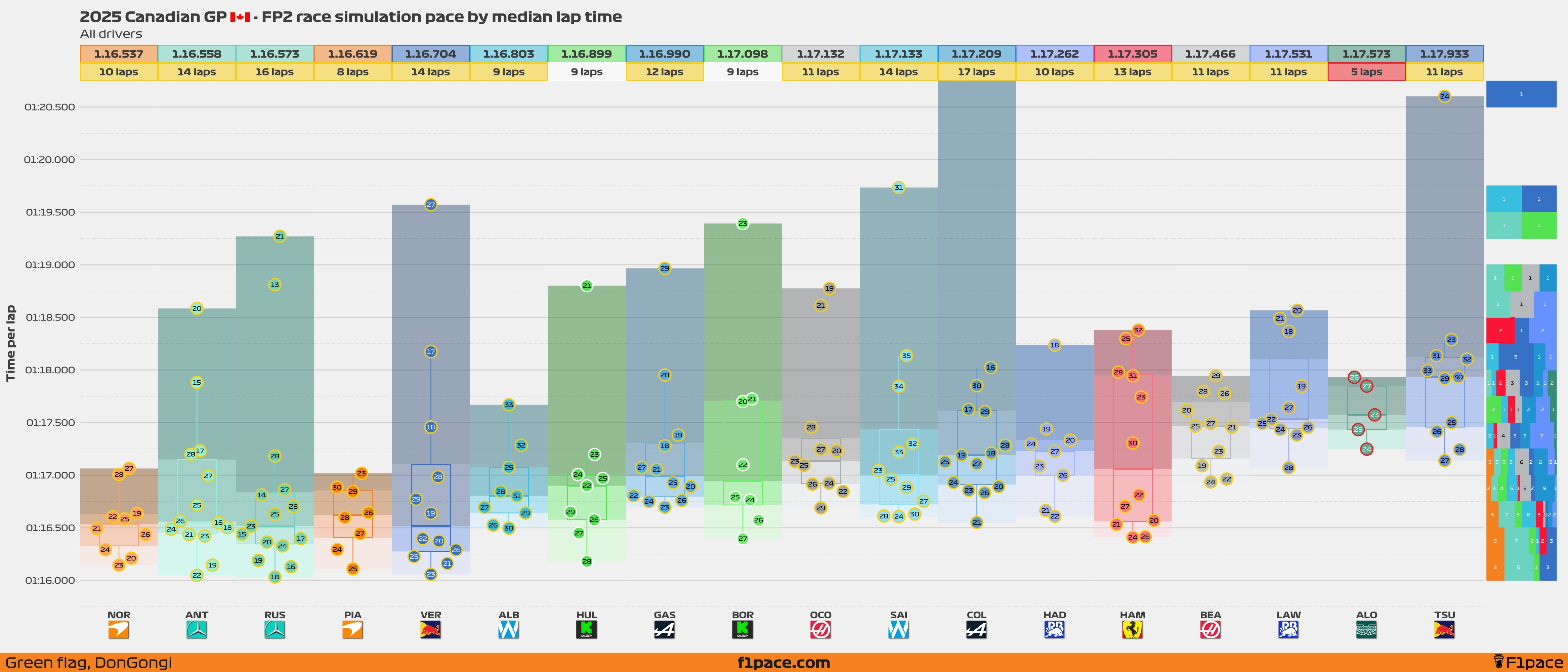 Race simulation pace: All drivers