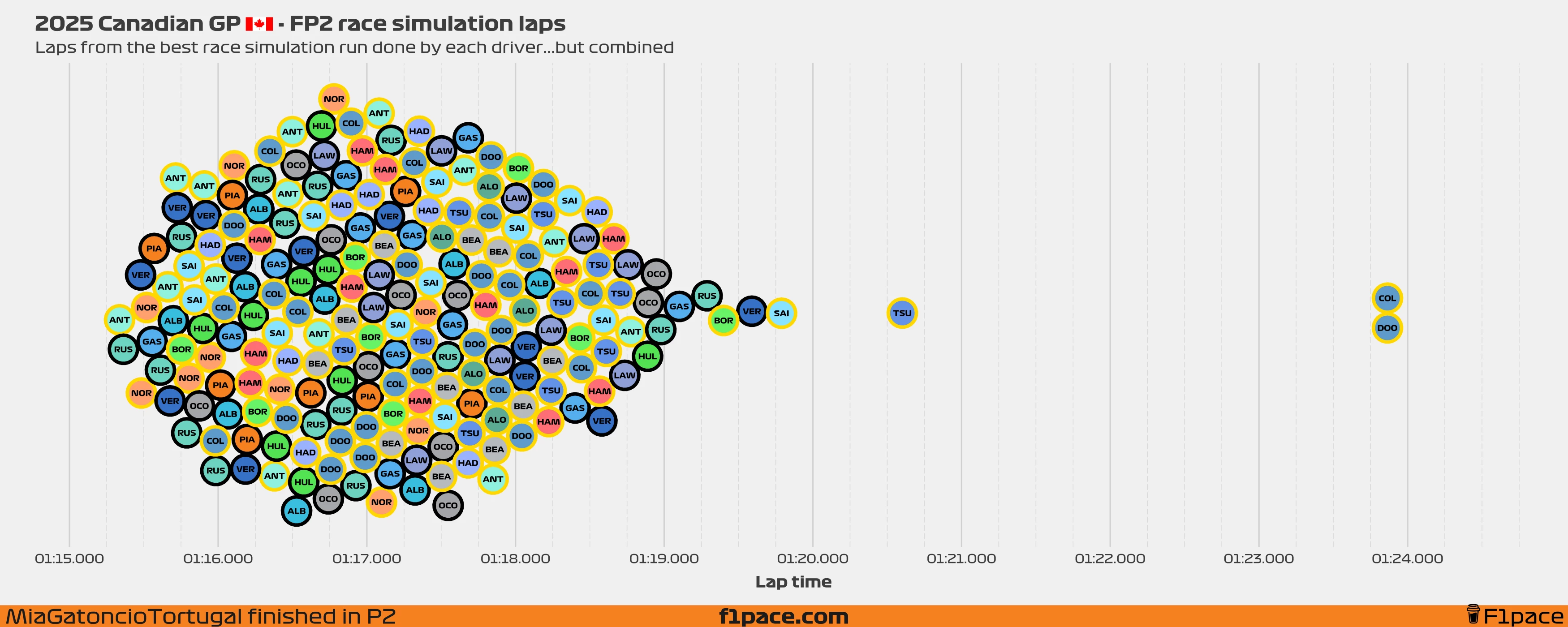 Race simulation laps: All the laps!