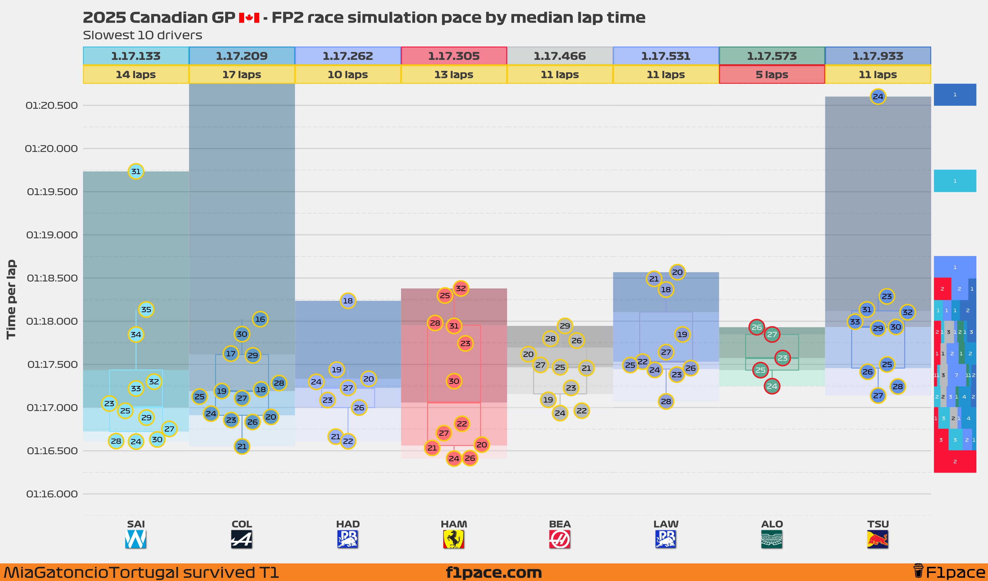 Race simulation pace: Bottom 10 drivers