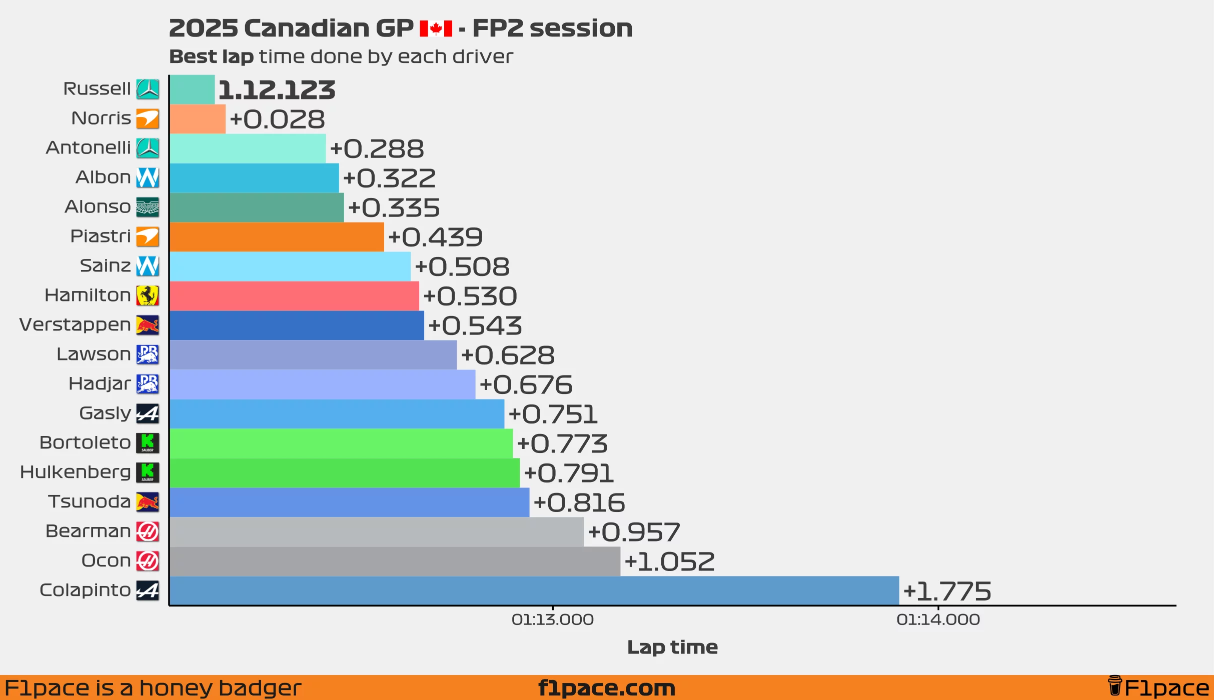 Best lap time for each driver