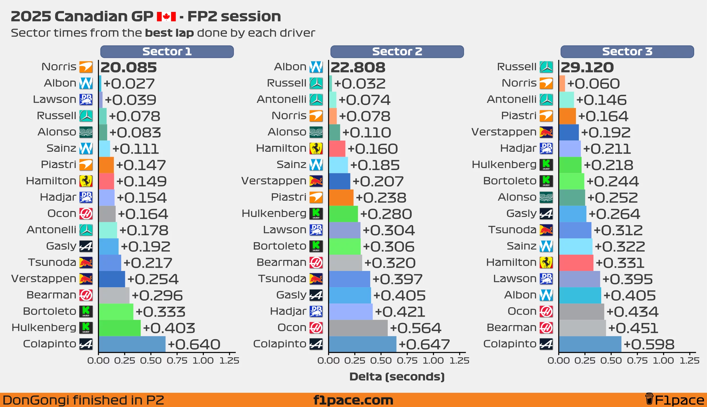 Sector times from the best lap done by each driver