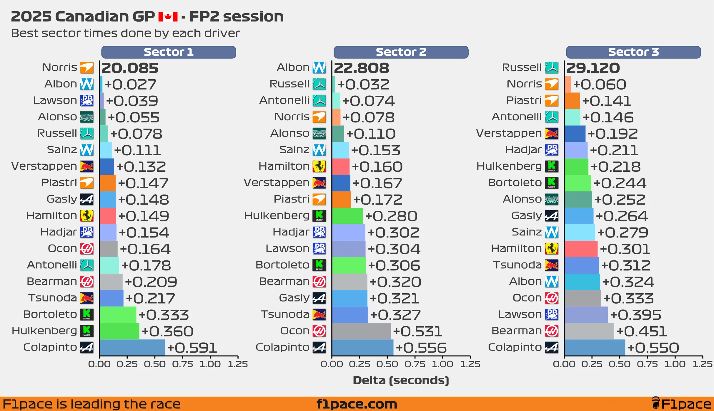 Best sector times for each driver