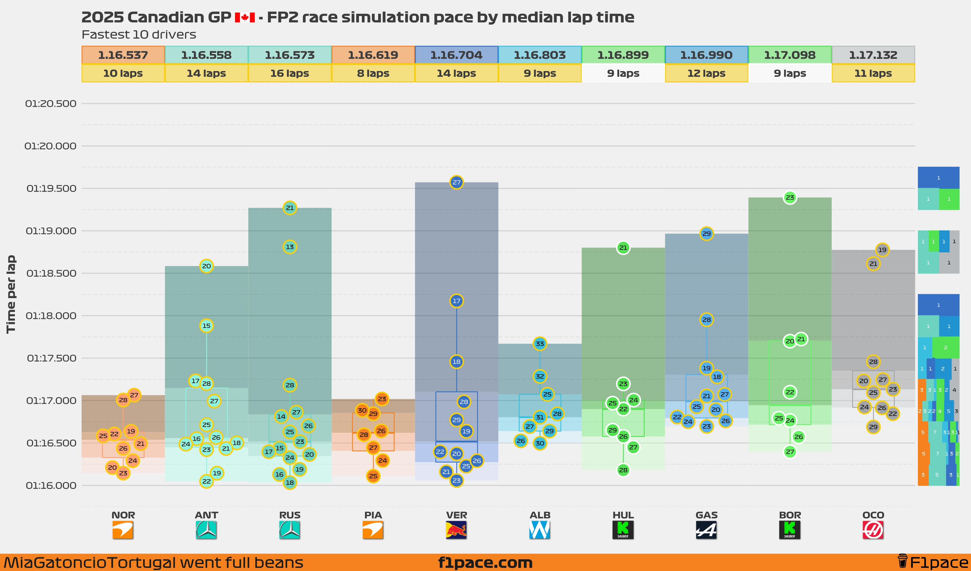 Race simulation pace: Top 10 drivers