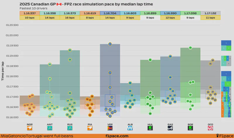 Featured image of post 2025 Canadian GP: FP2 session