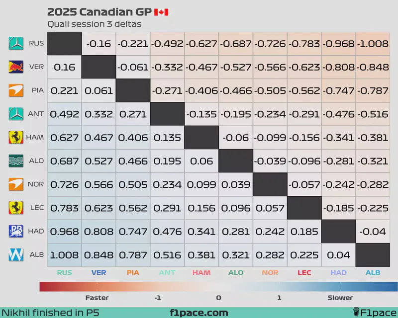 Featured image of post 2025 Canadian GP: Quali session