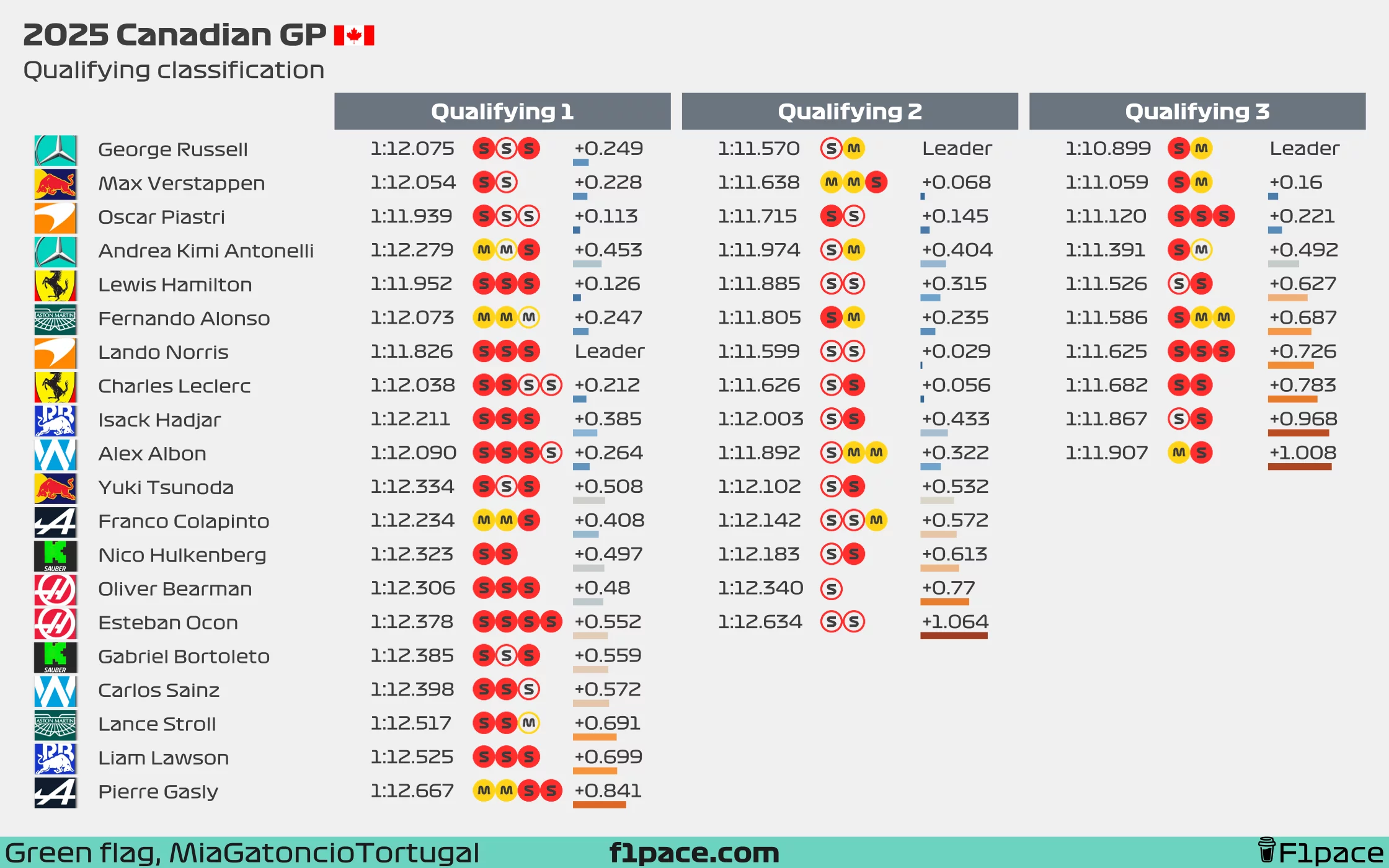 Quali session classification