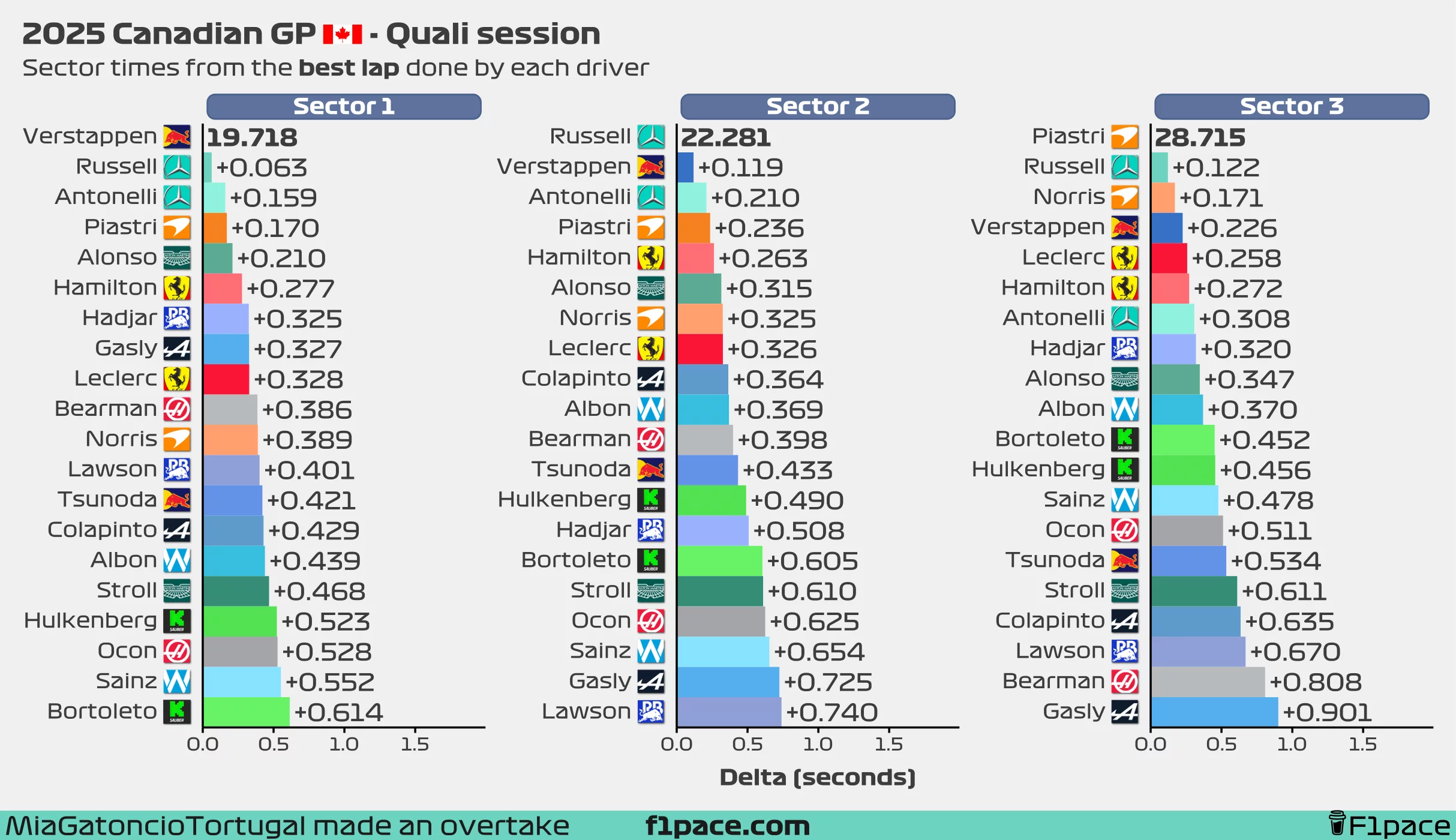 Sector times from the best lap done by each driver