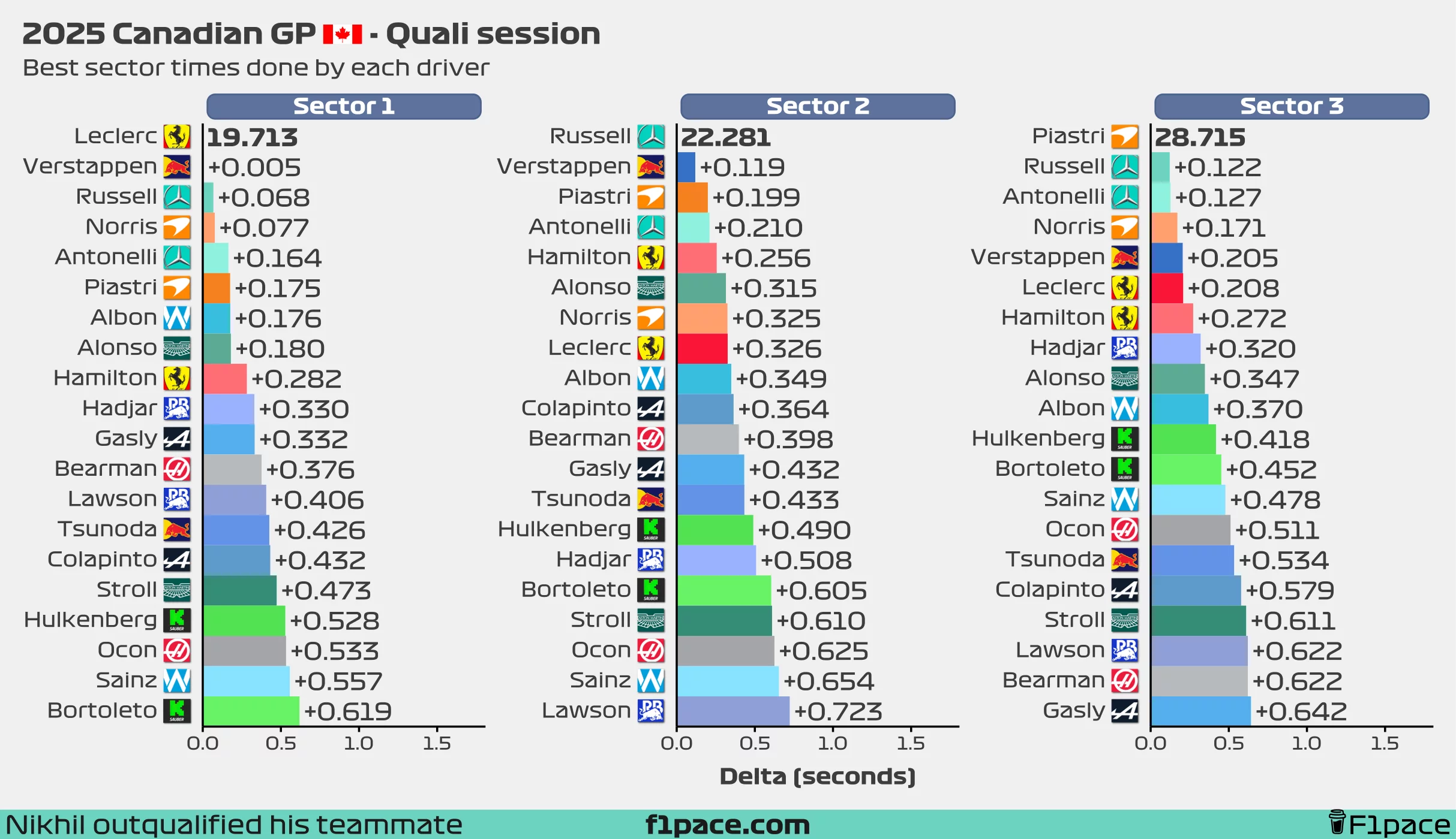 Best sector times for each driver