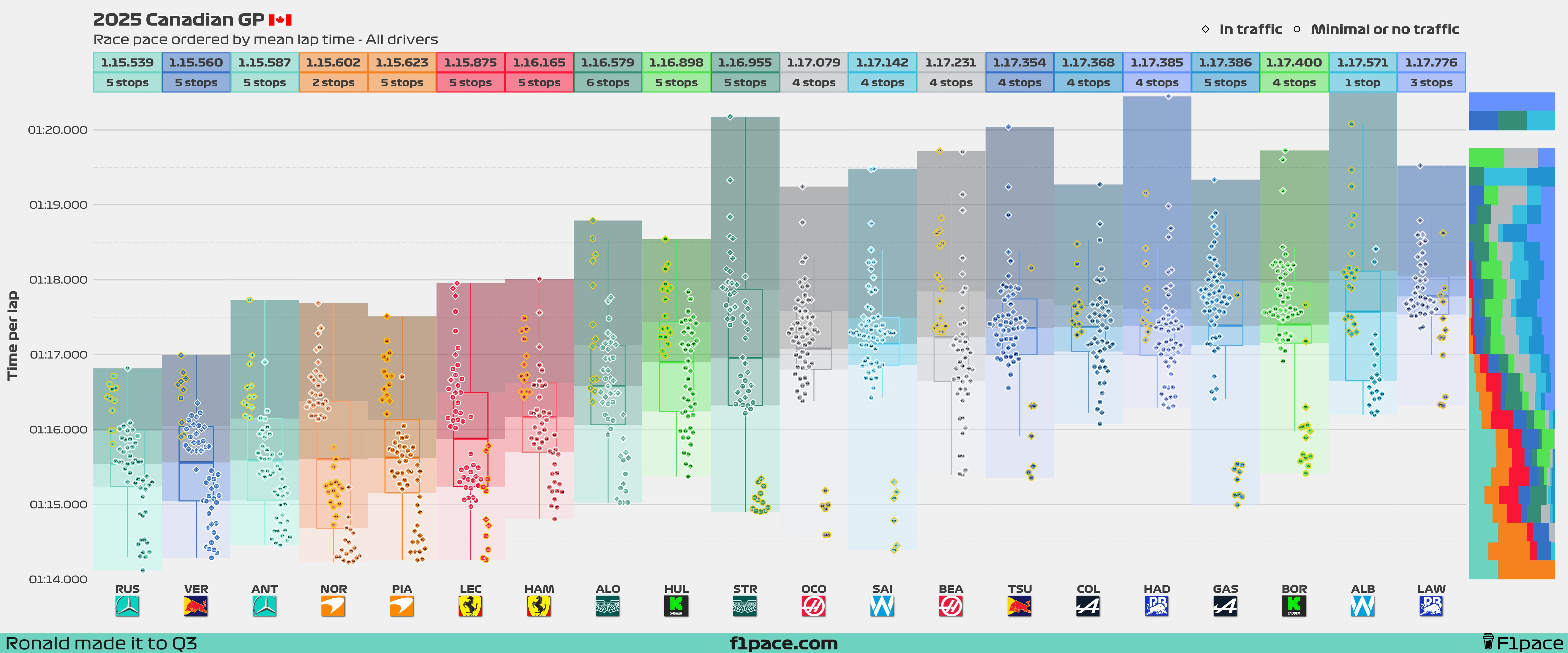 Race pace: All drivers