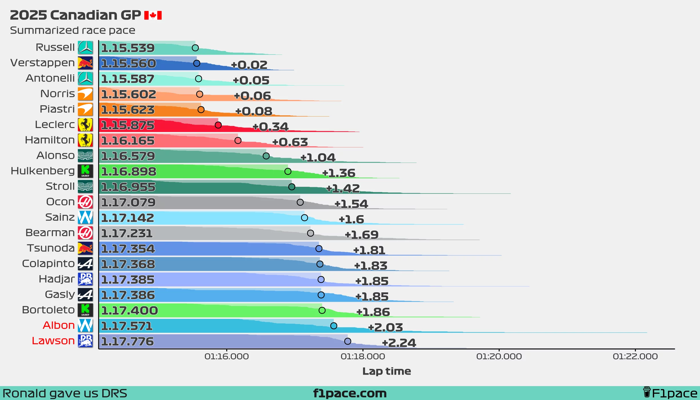 Summarized race pace