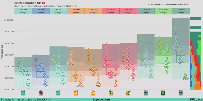 Featured image of post 2025 Canadian GP: Race pace