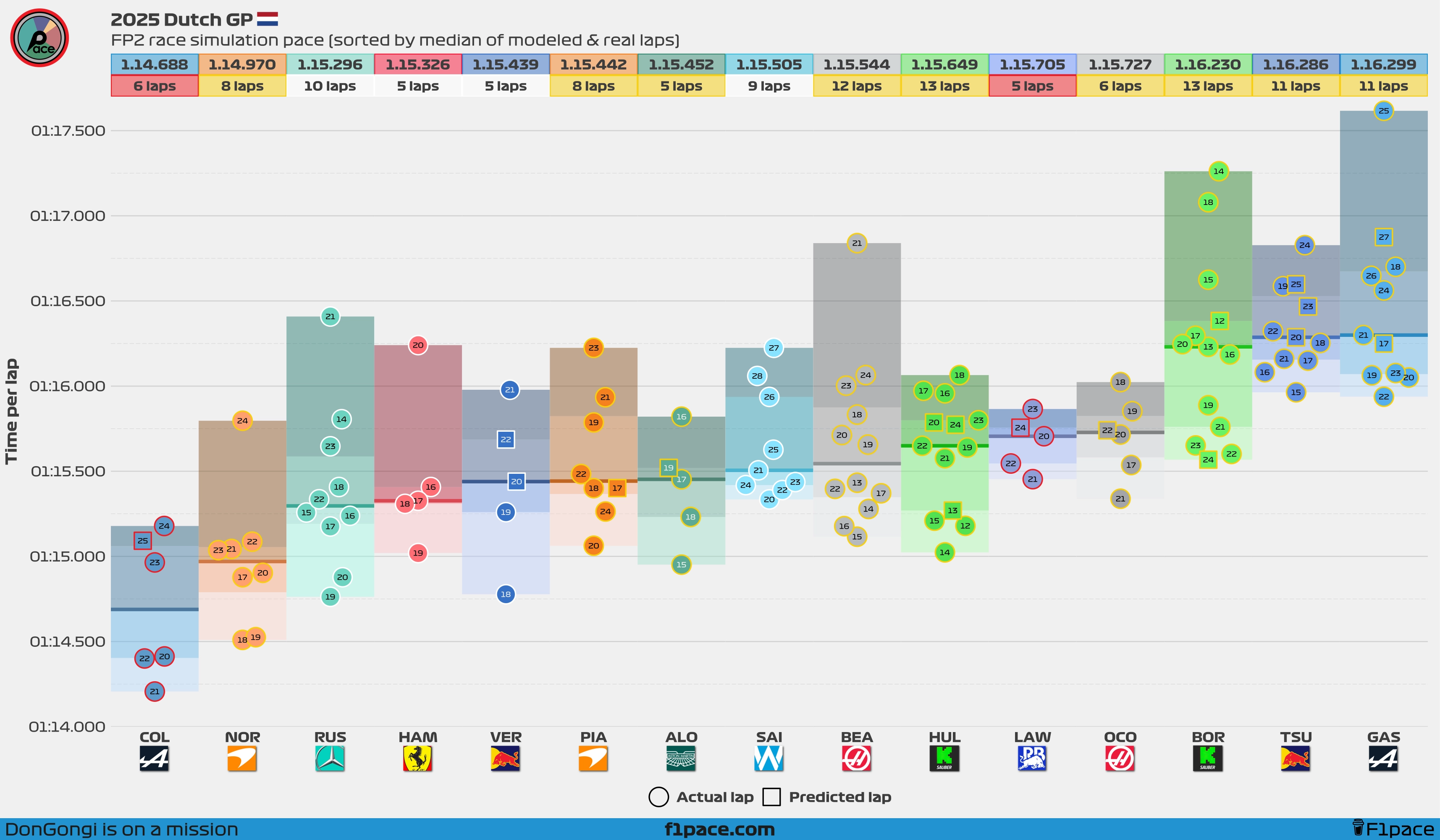 Model-corrected race simulation pace: All drivers