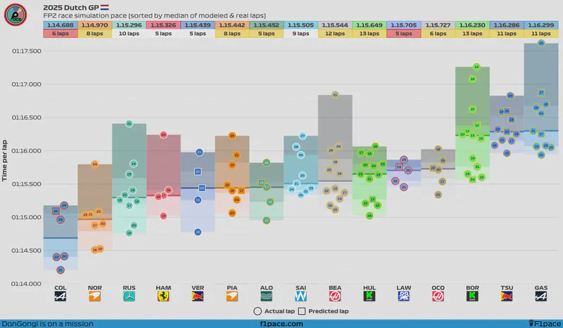 Featured image of post 2025 Dutch GP: FP2 session (Model-corrected long run analysis)