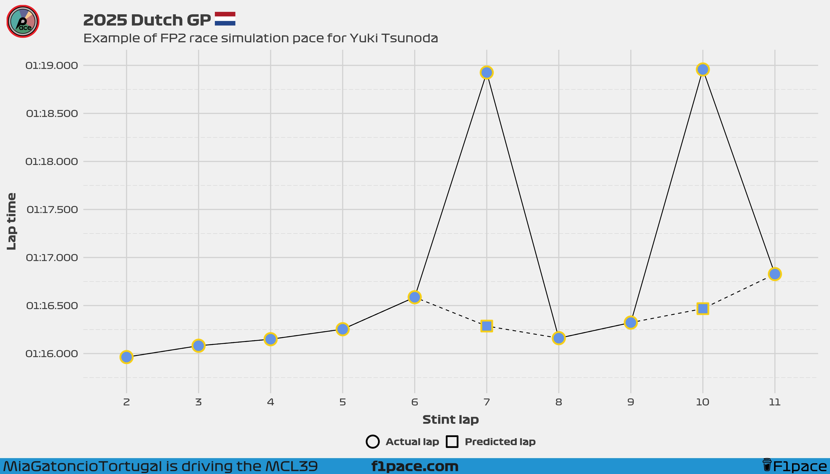 Example of FP2 race simulation pace for Yuki Tsunoda