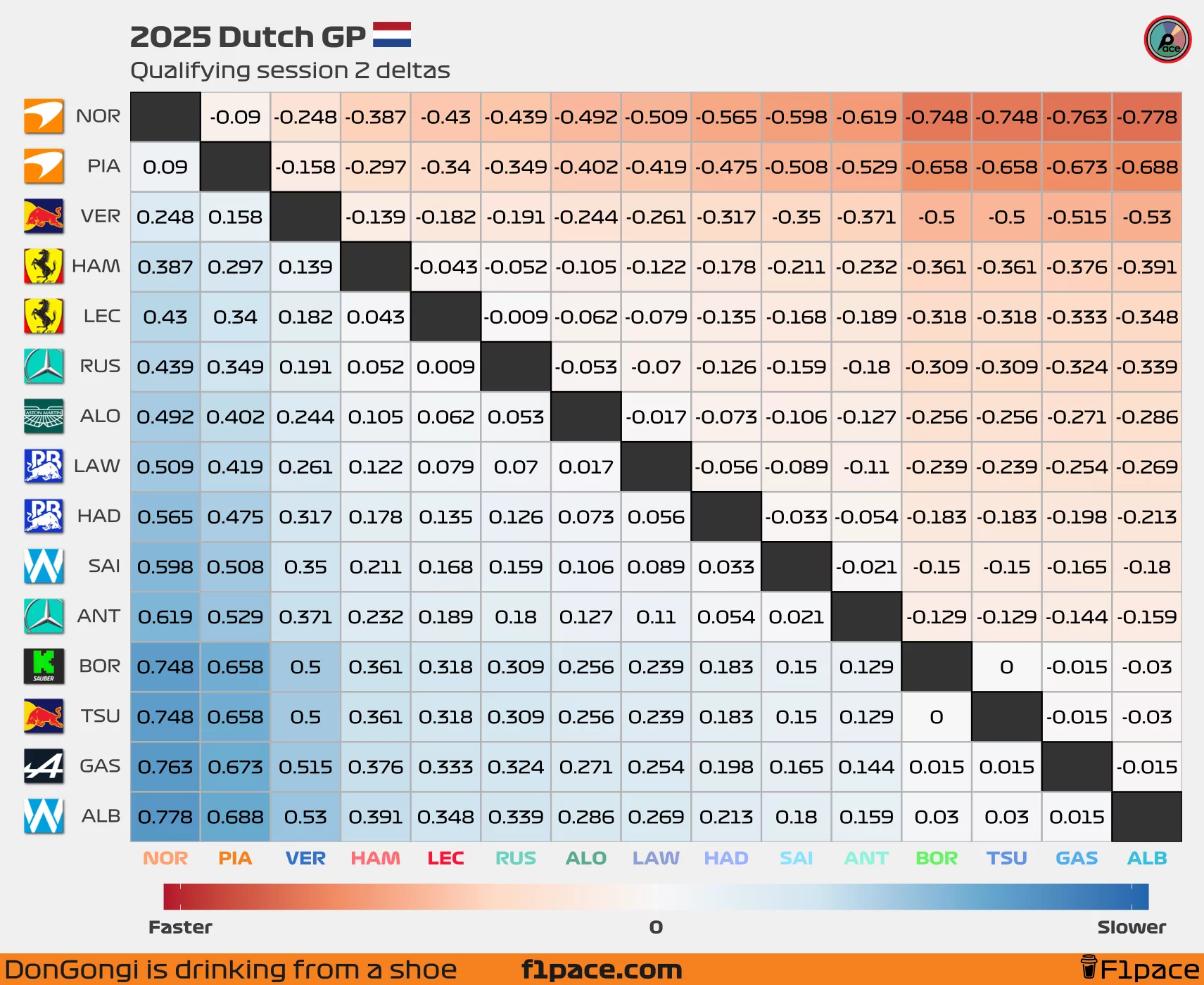 Quali deltas: Session 2