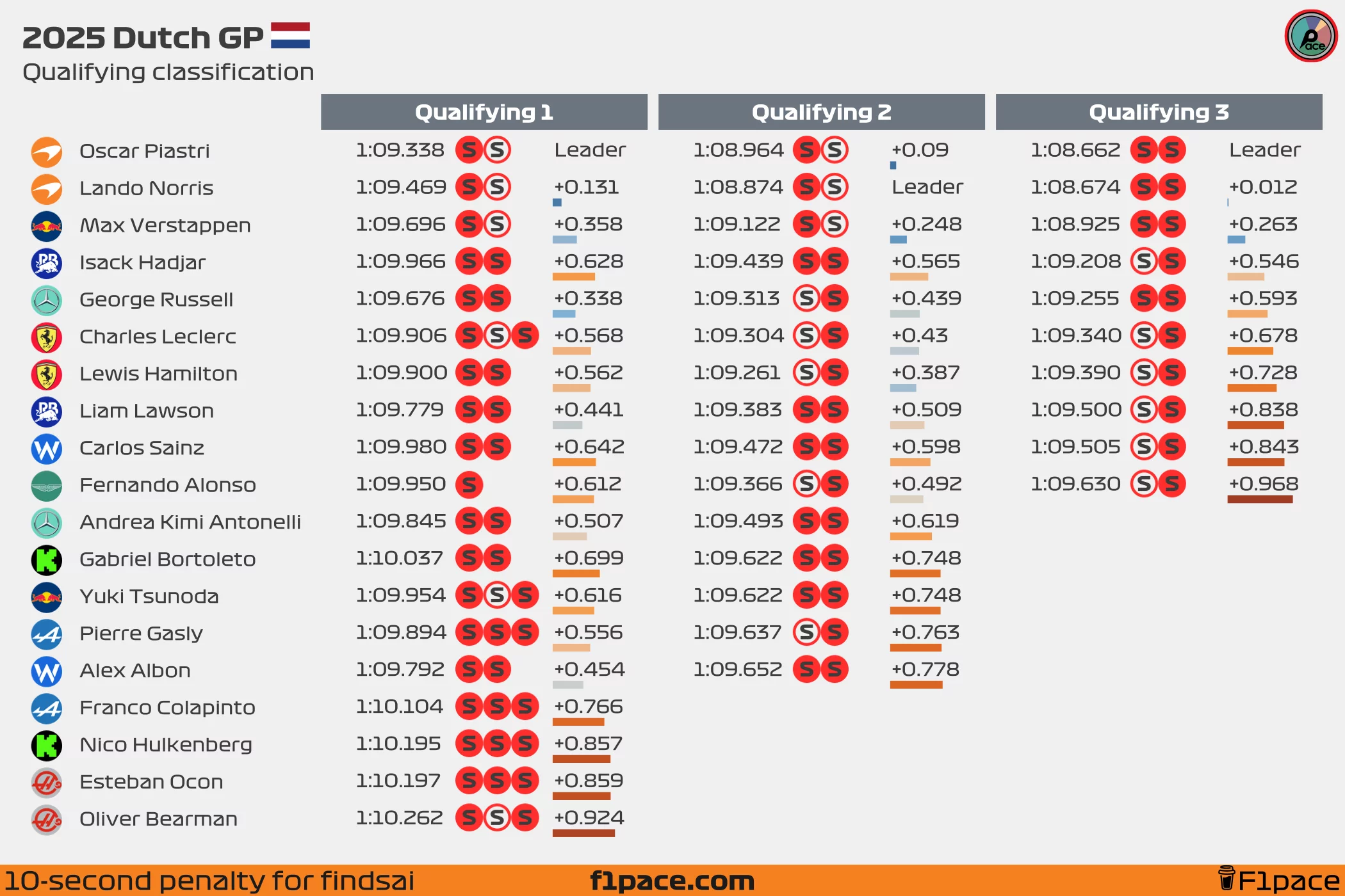 Quali session classification