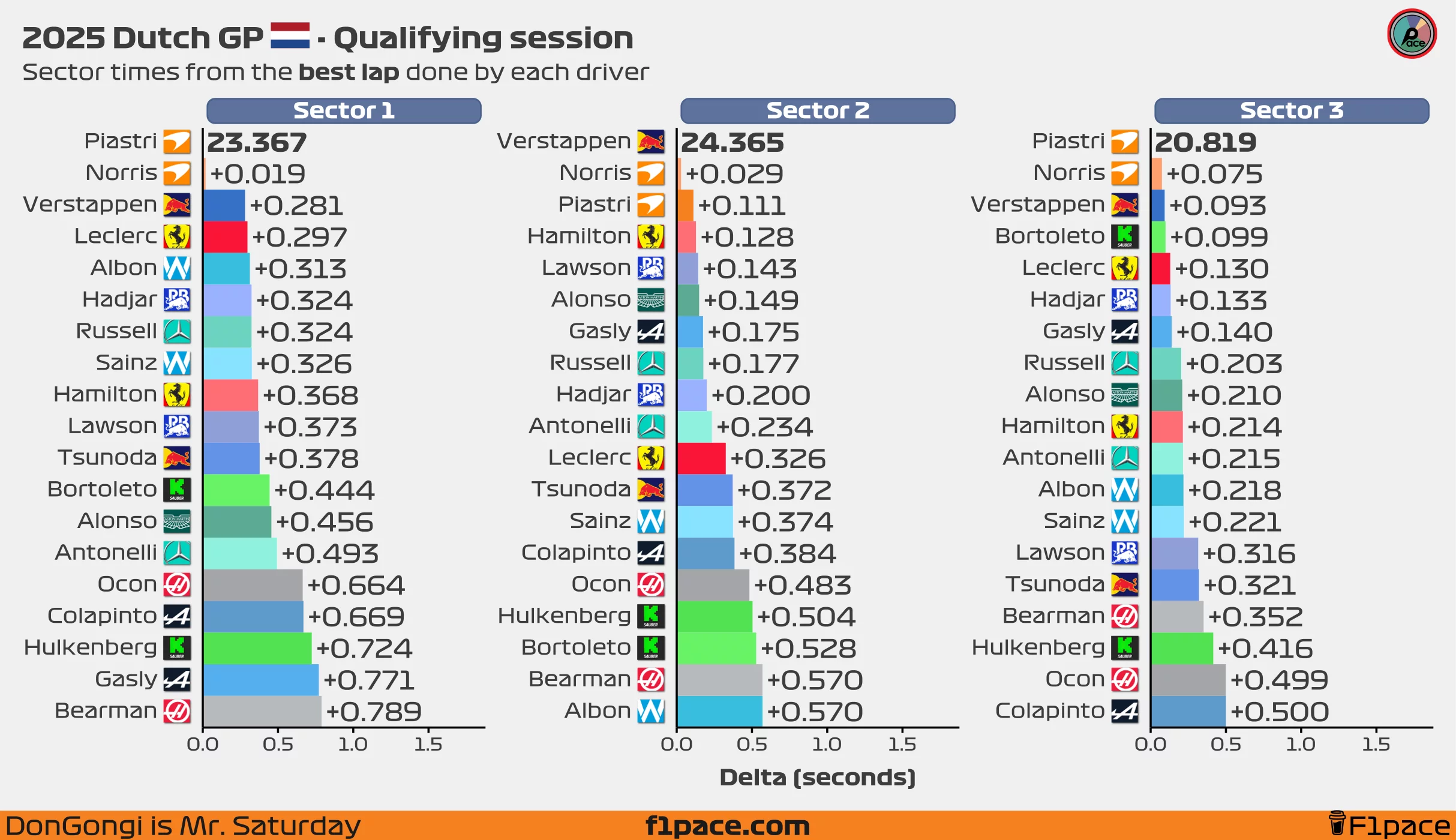 Sector times from the best lap done by each driver