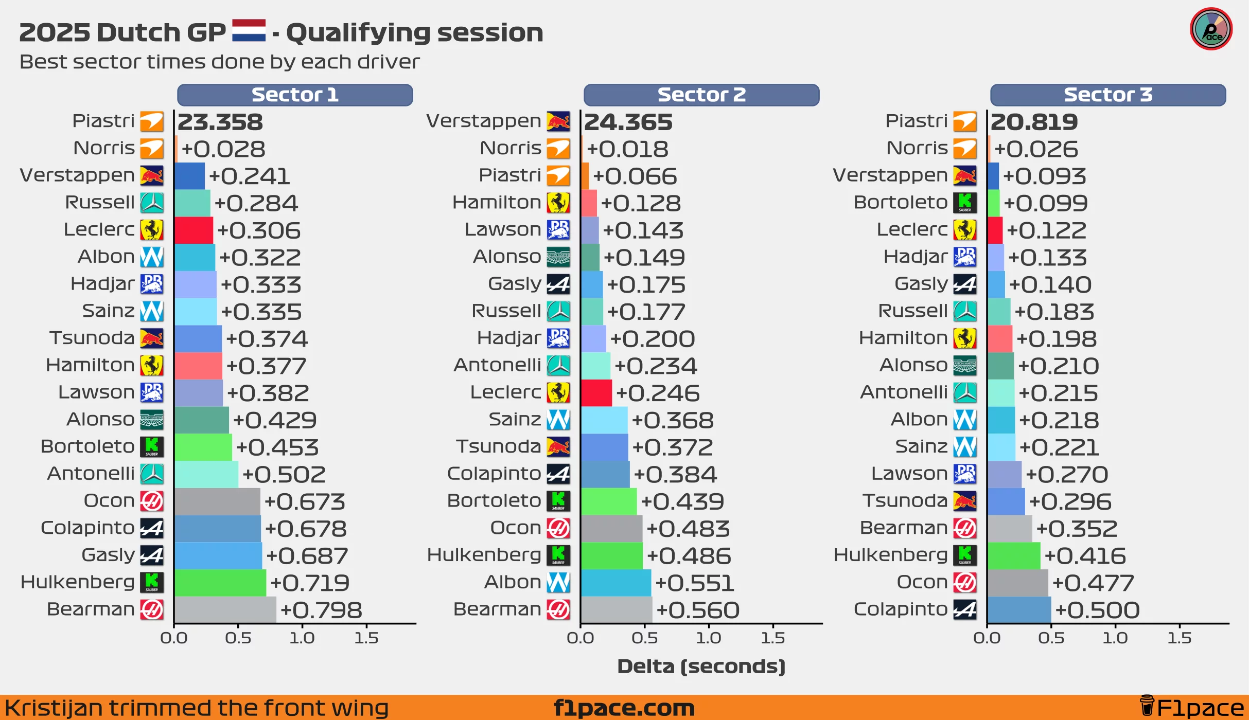 Best sector times for each driver