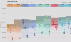 Featured image of post 2025 Dutch GP: Race pace