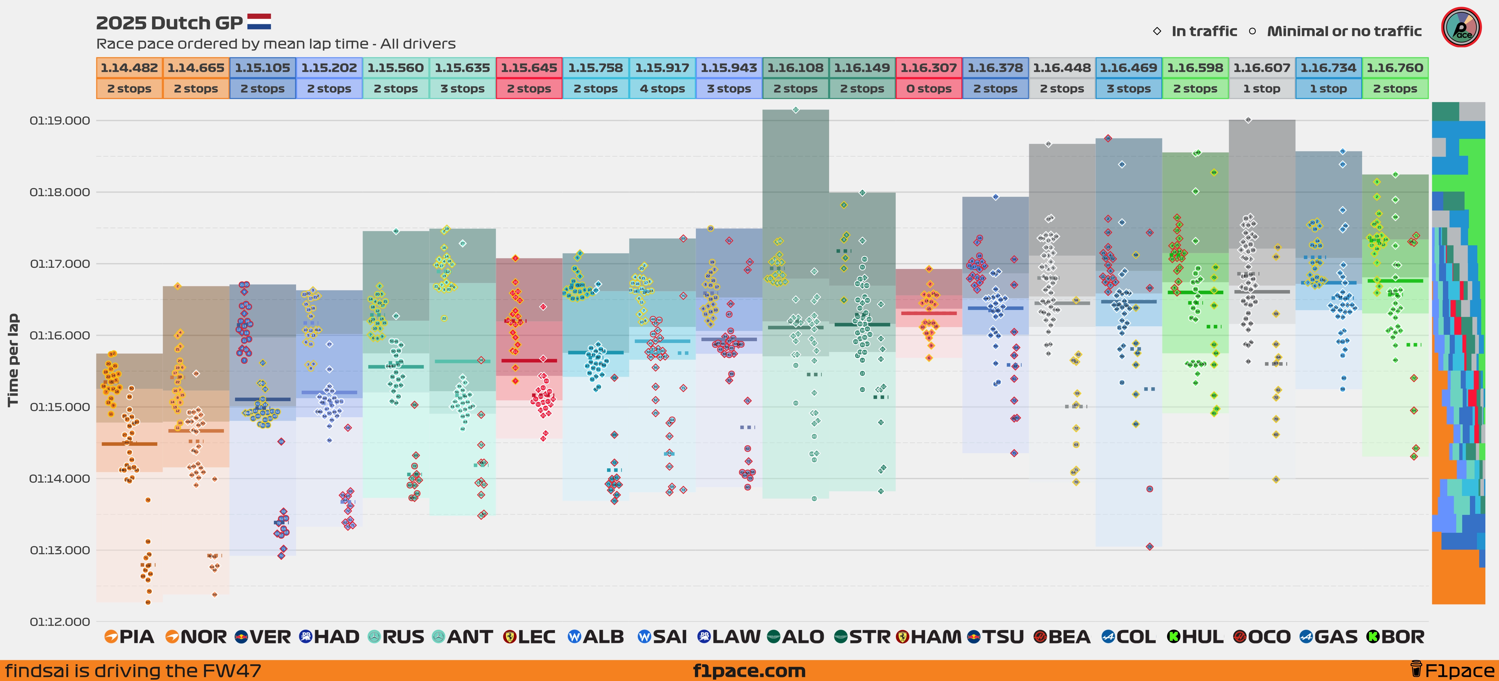 Race pace: All drivers