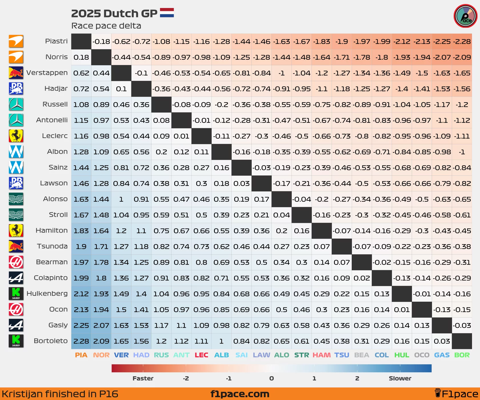 Race pace delta