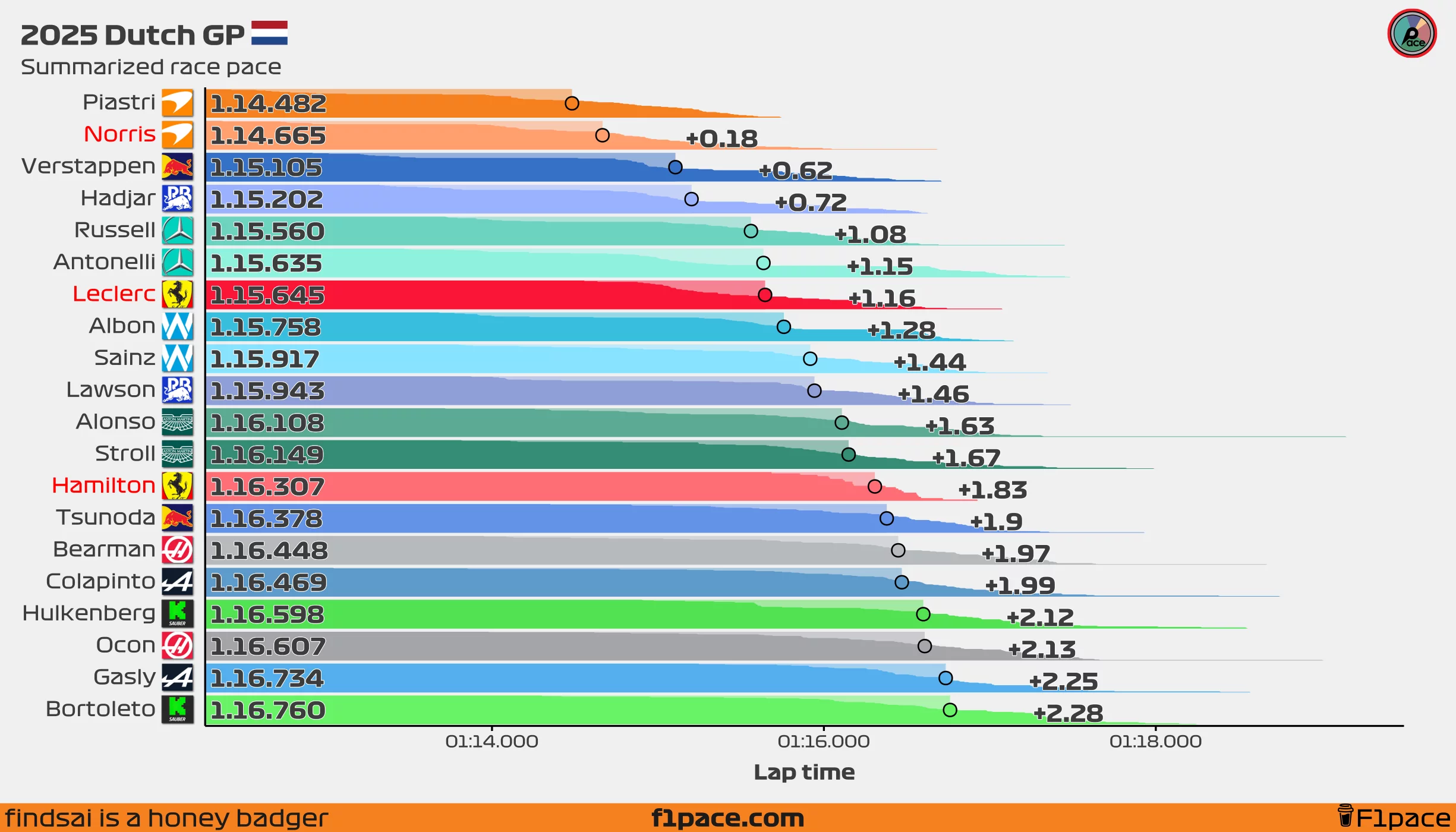 Summarized race pace