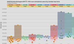 Featured image of post 2025 Emilia Romagna GP: FP2 session
