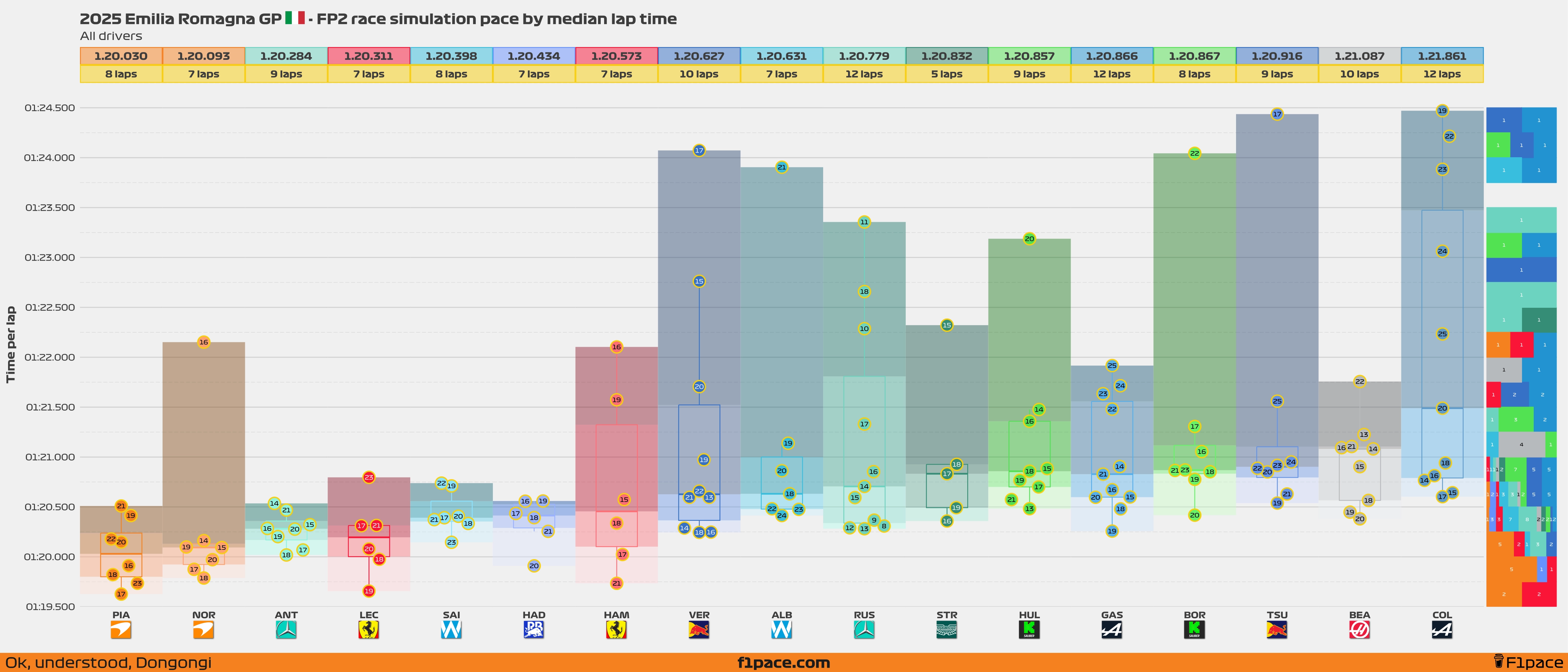 Race simulation pace: All drivers