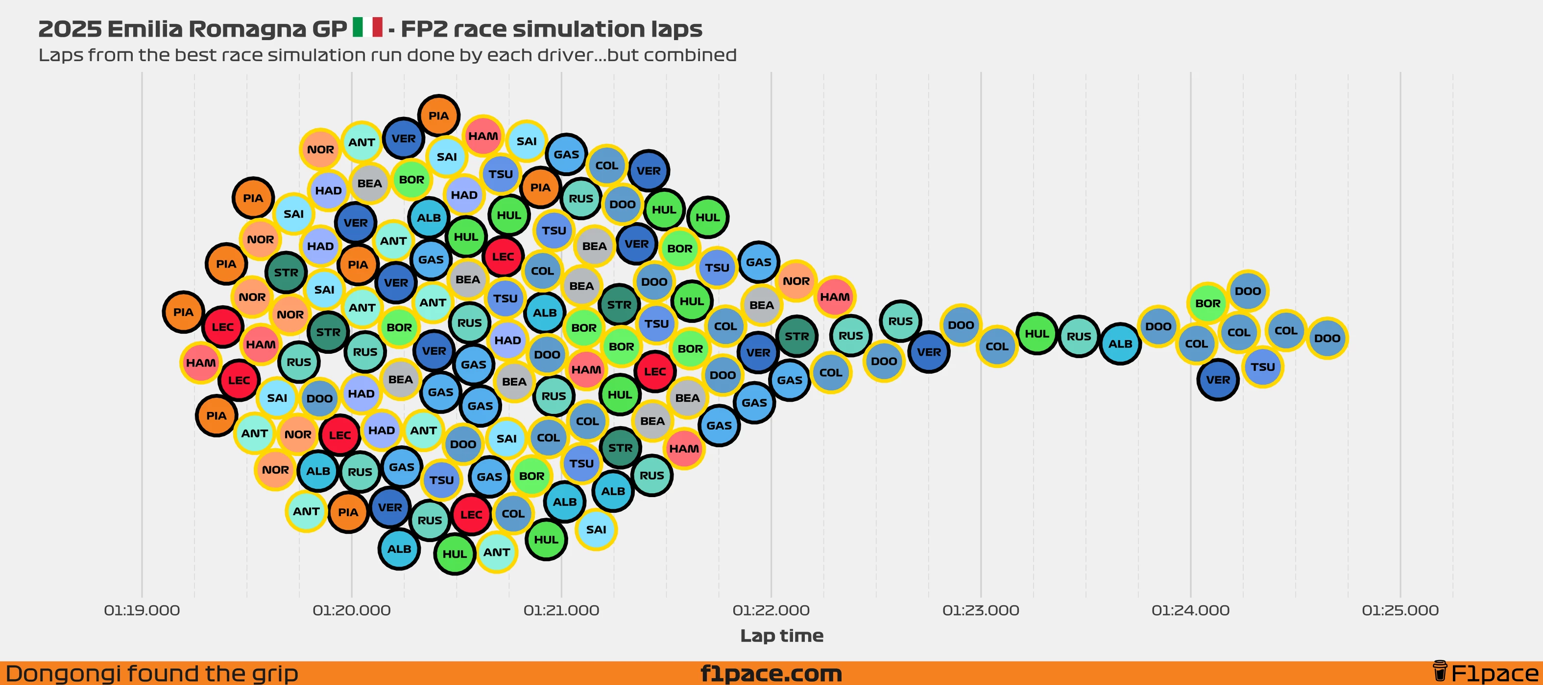 Race simulation laps: All the laps!