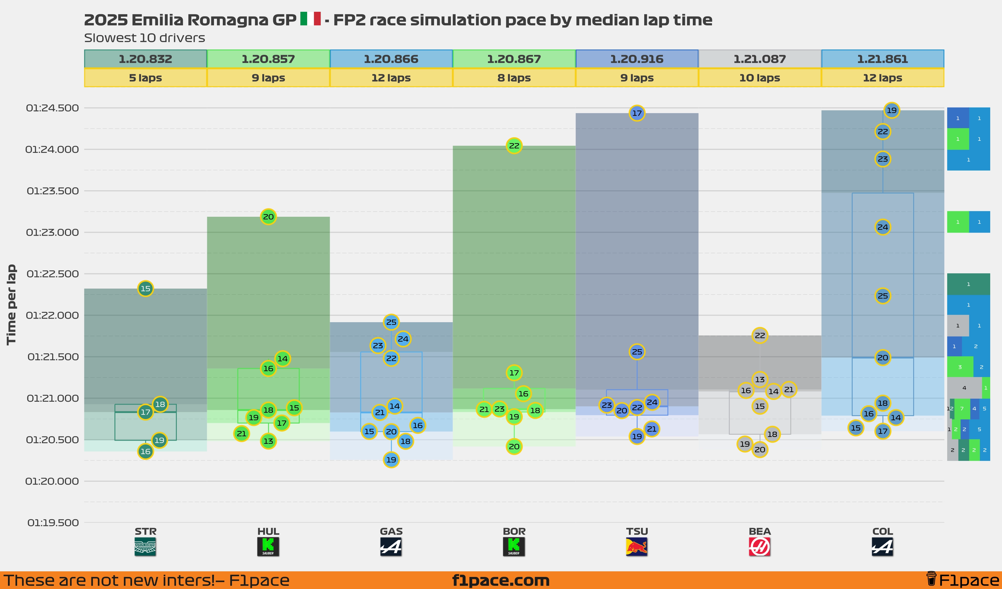 Race simulation pace: Bottom 10 drivers
