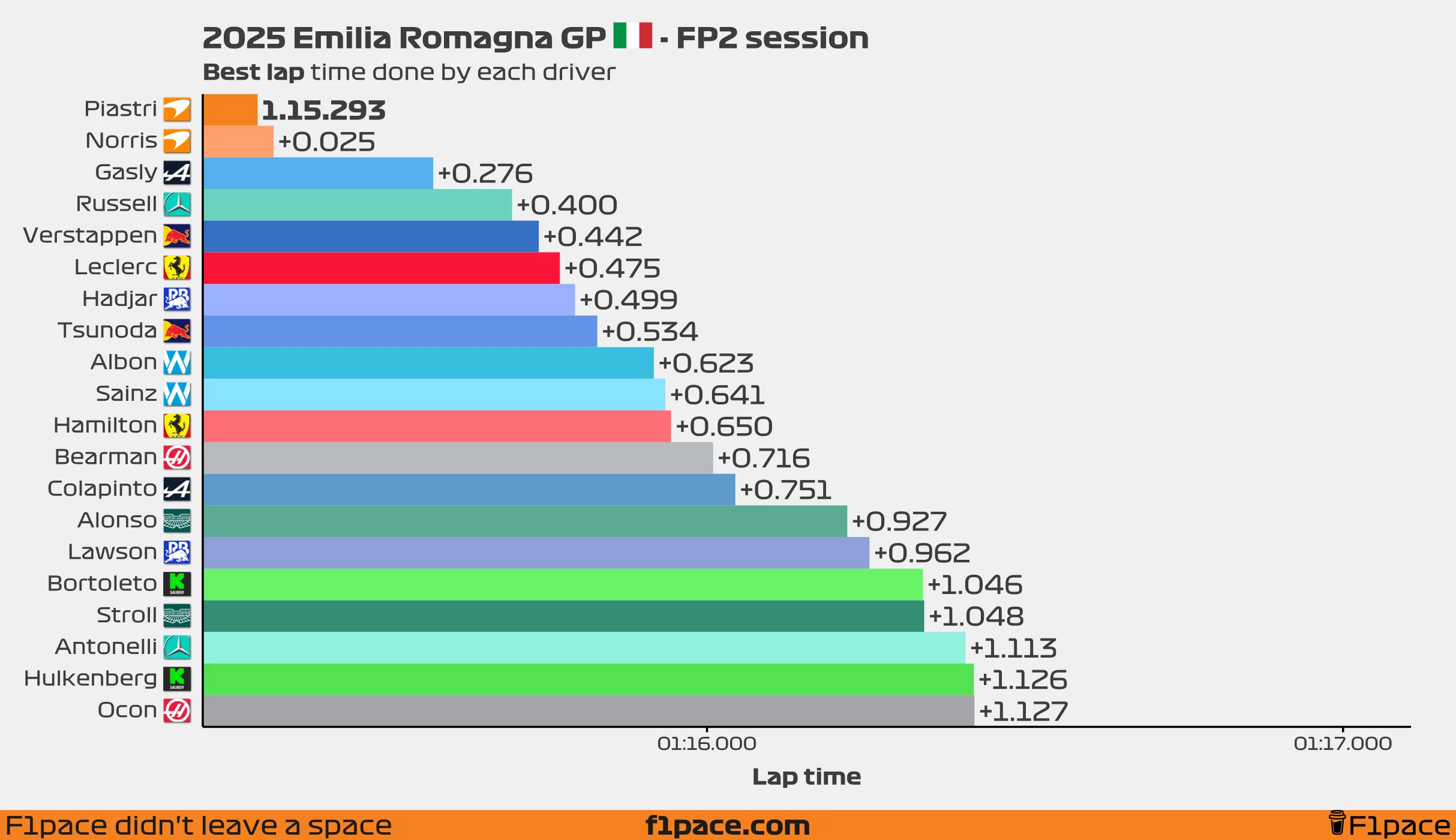 Best lap time for each driver
