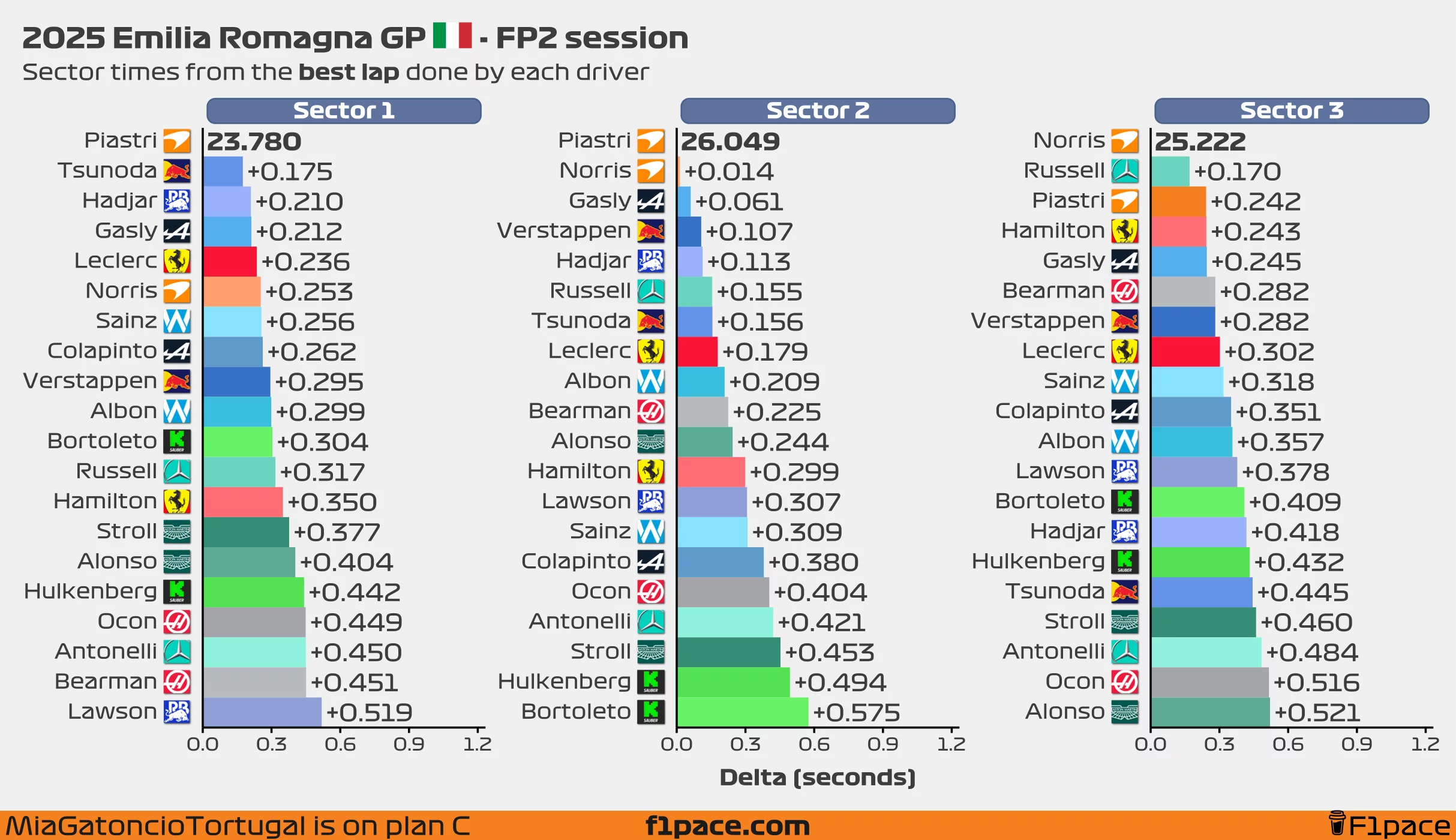 Sector times from the best lap done by each driver