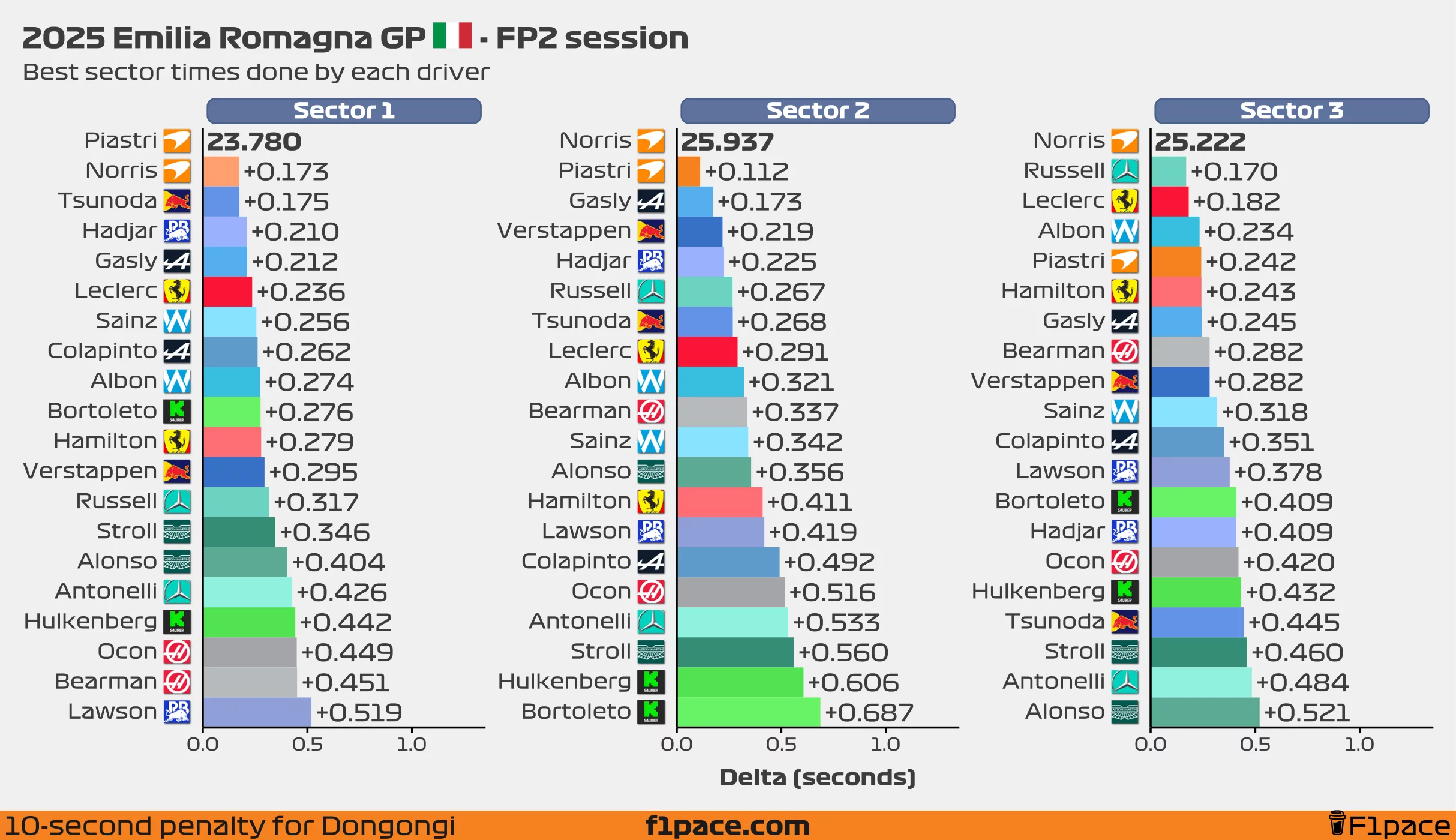 Best sector times for each driver