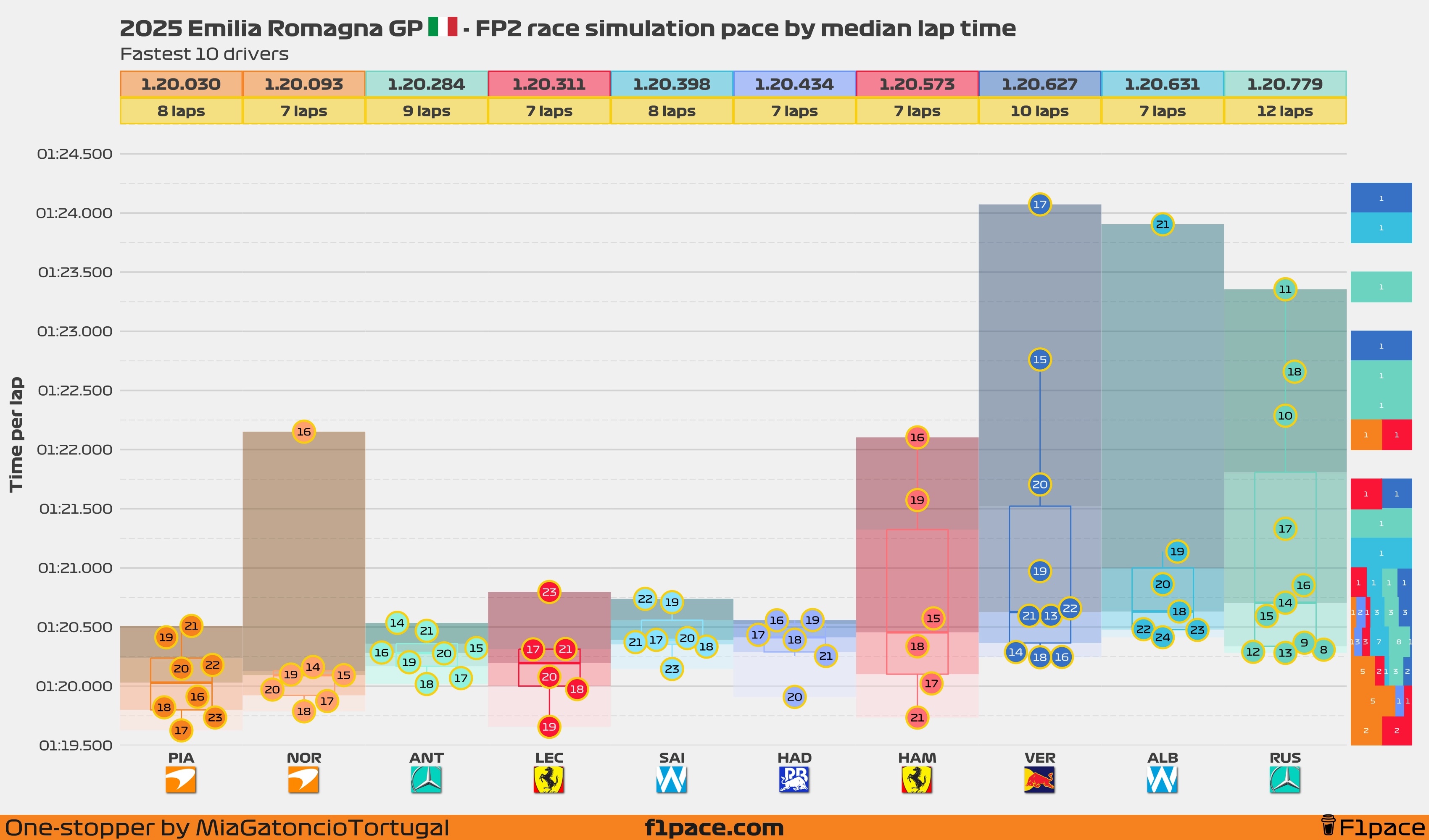 Race simulation pace: Top 10 drivers