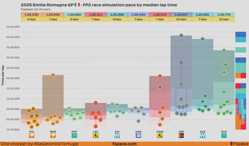 Featured image of post 2025 Emilia Romagna GP: FP2 session
