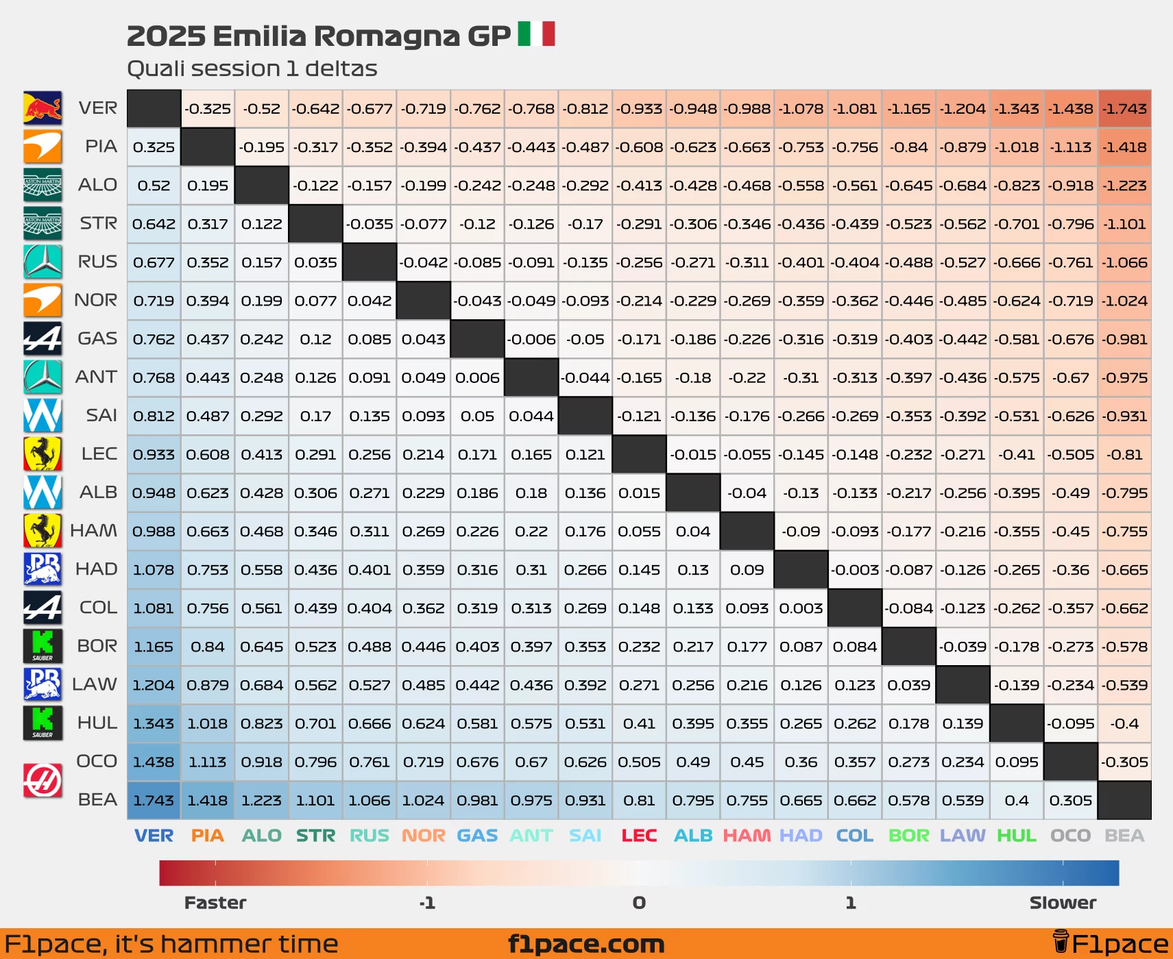 Quali deltas: Session 1
