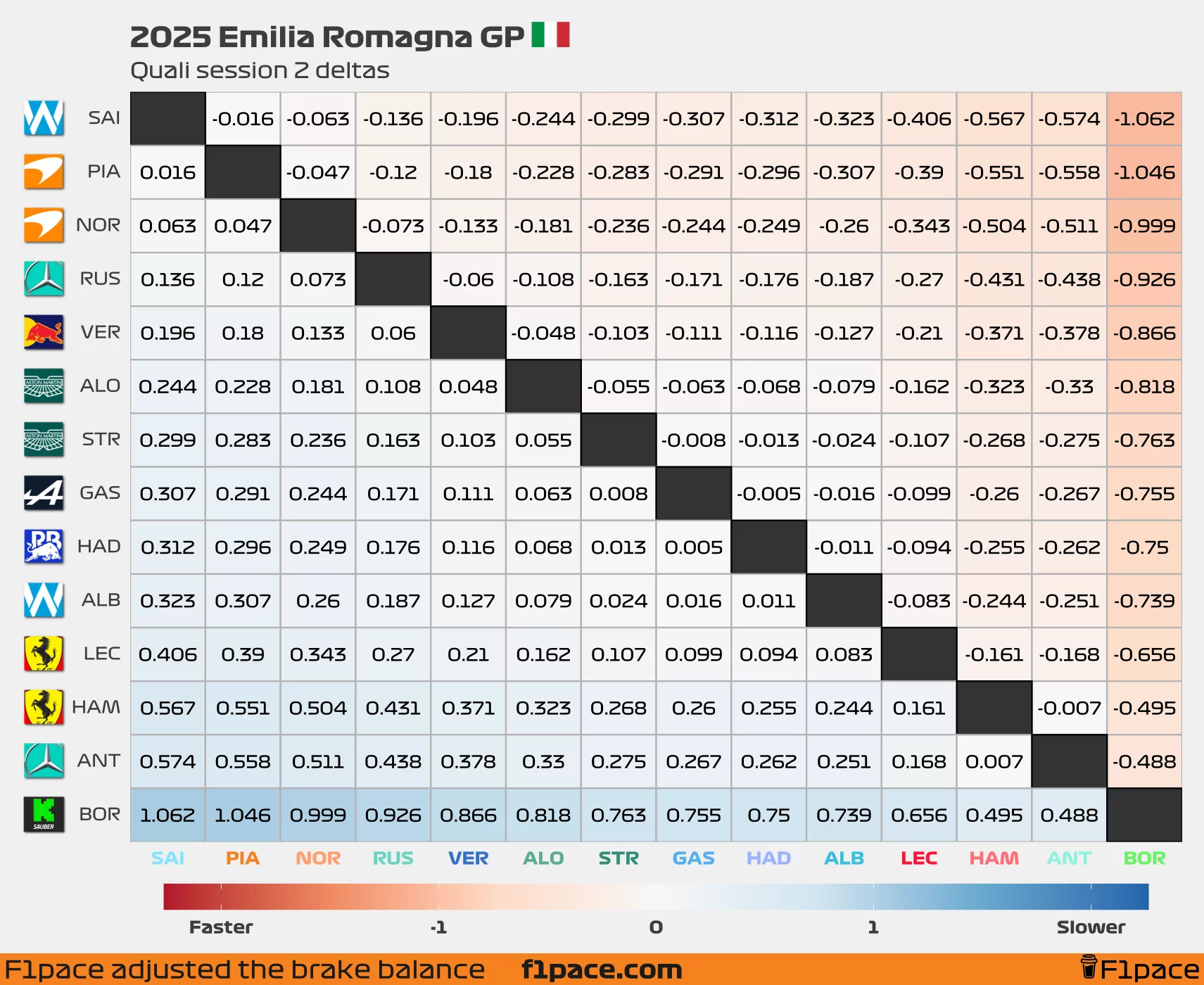Quali deltas: Session 2