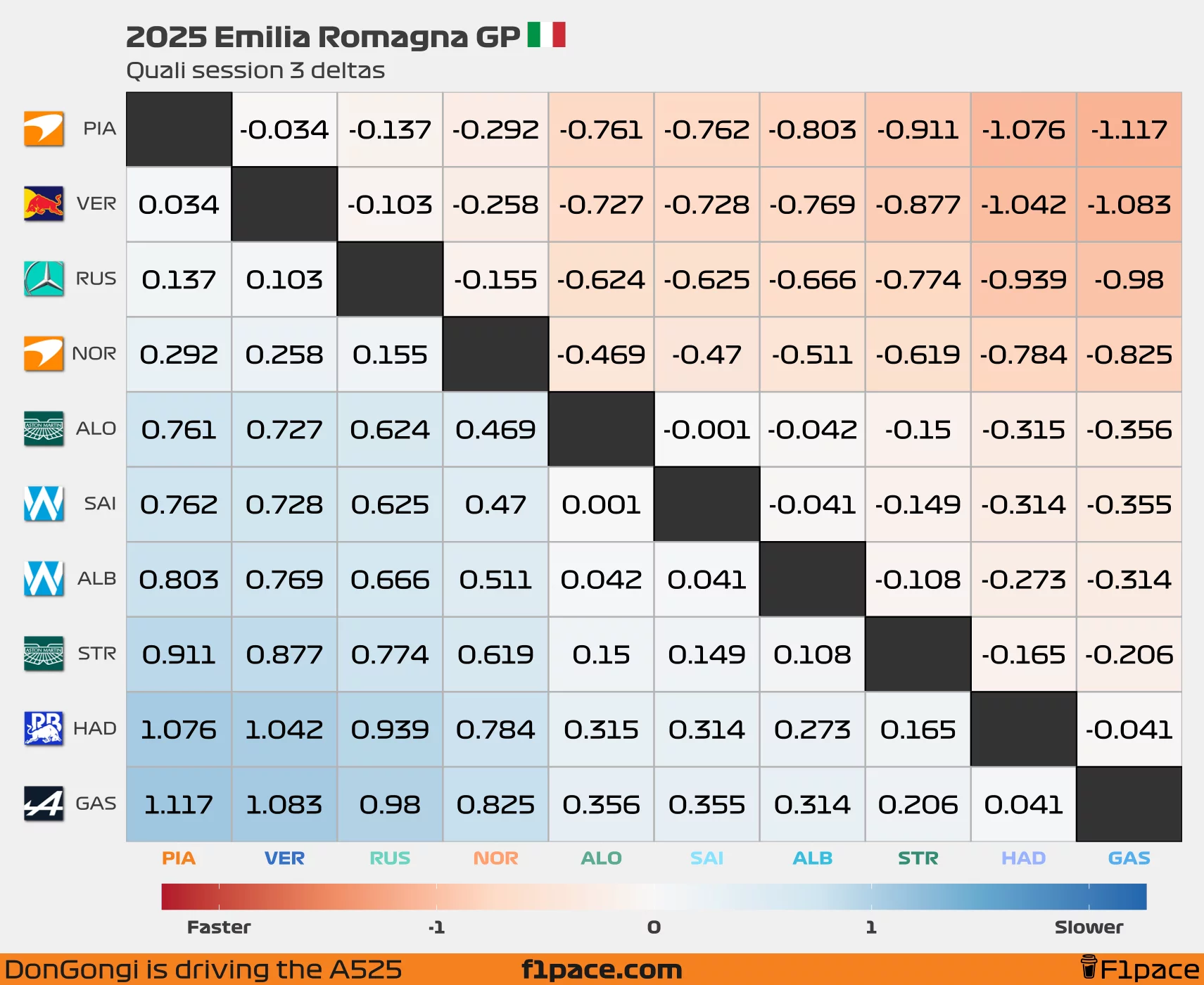 Quali deltas: Session 3