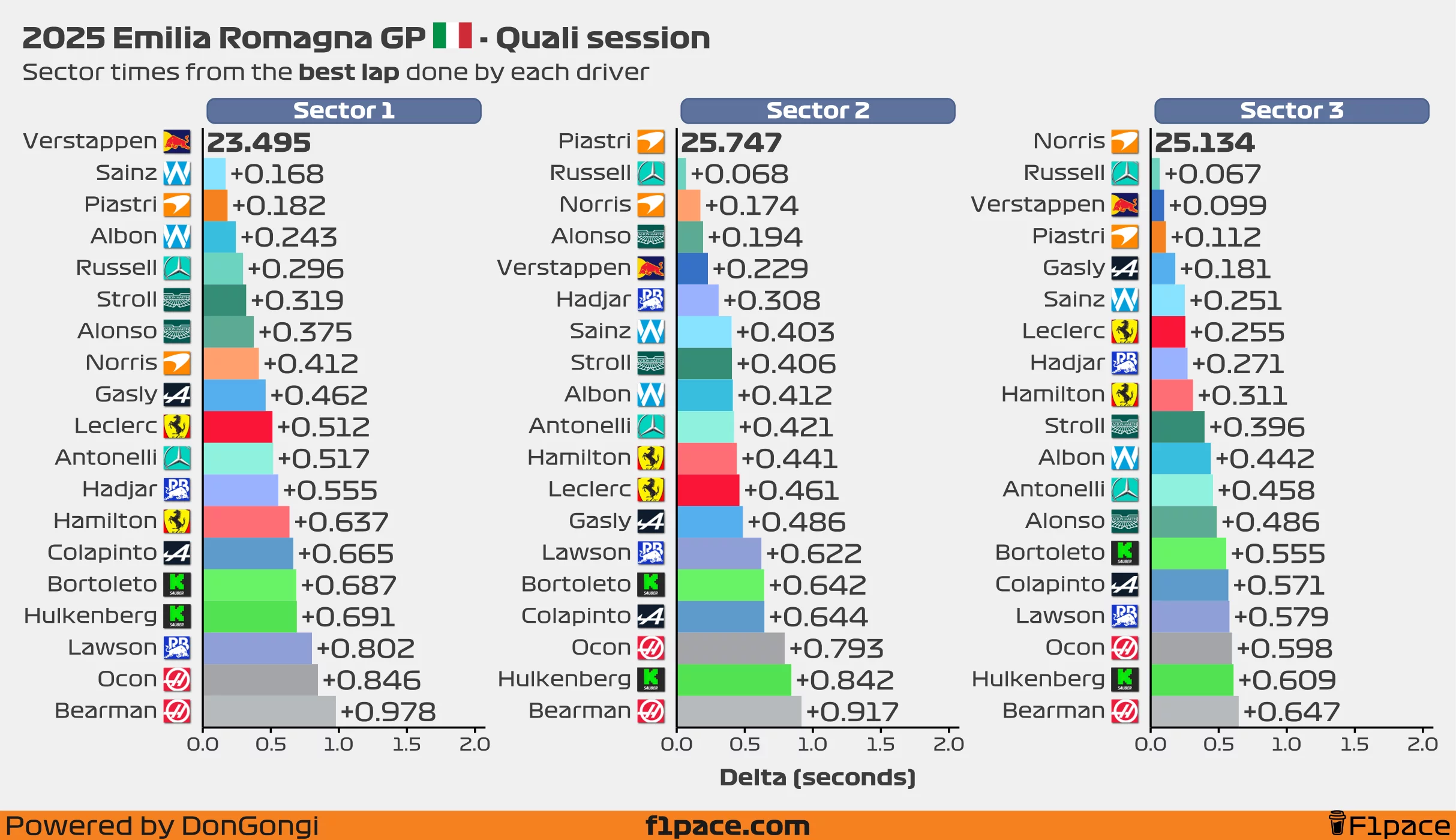 Sector times from the best lap done by each driver