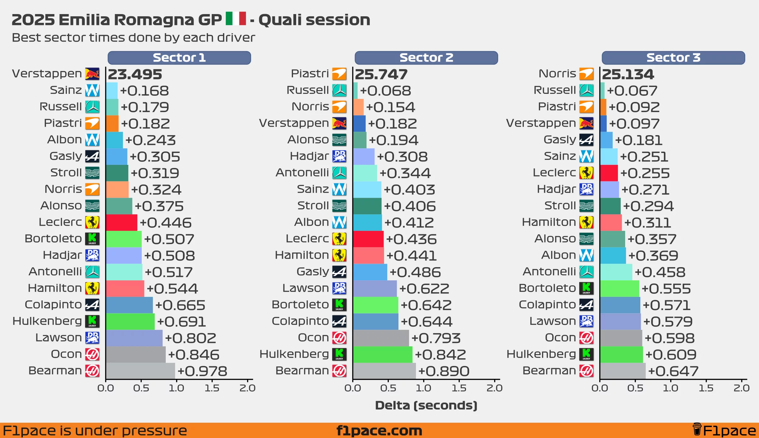 Best sector times for each driver