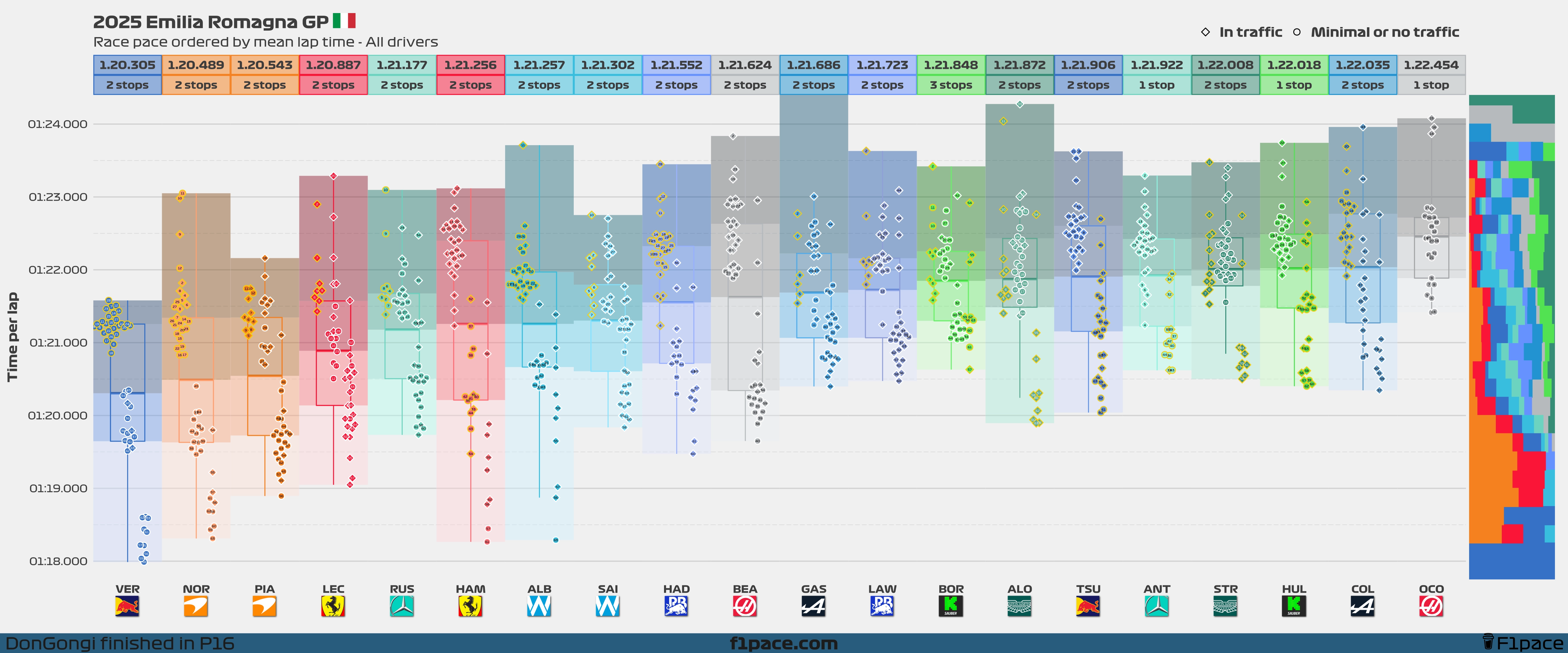 Race pace: All drivers