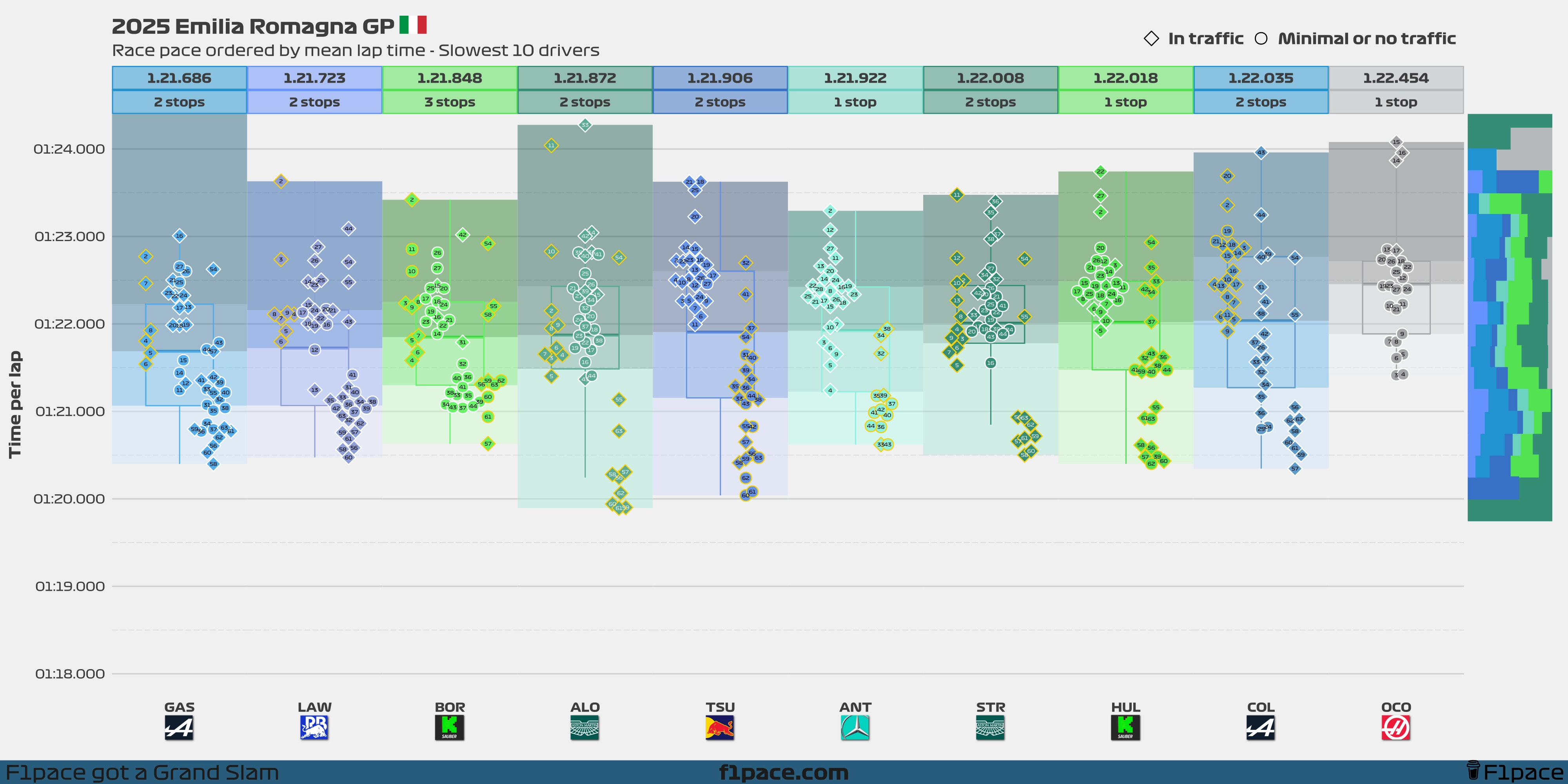 Race pace: Bottom 10 drivers