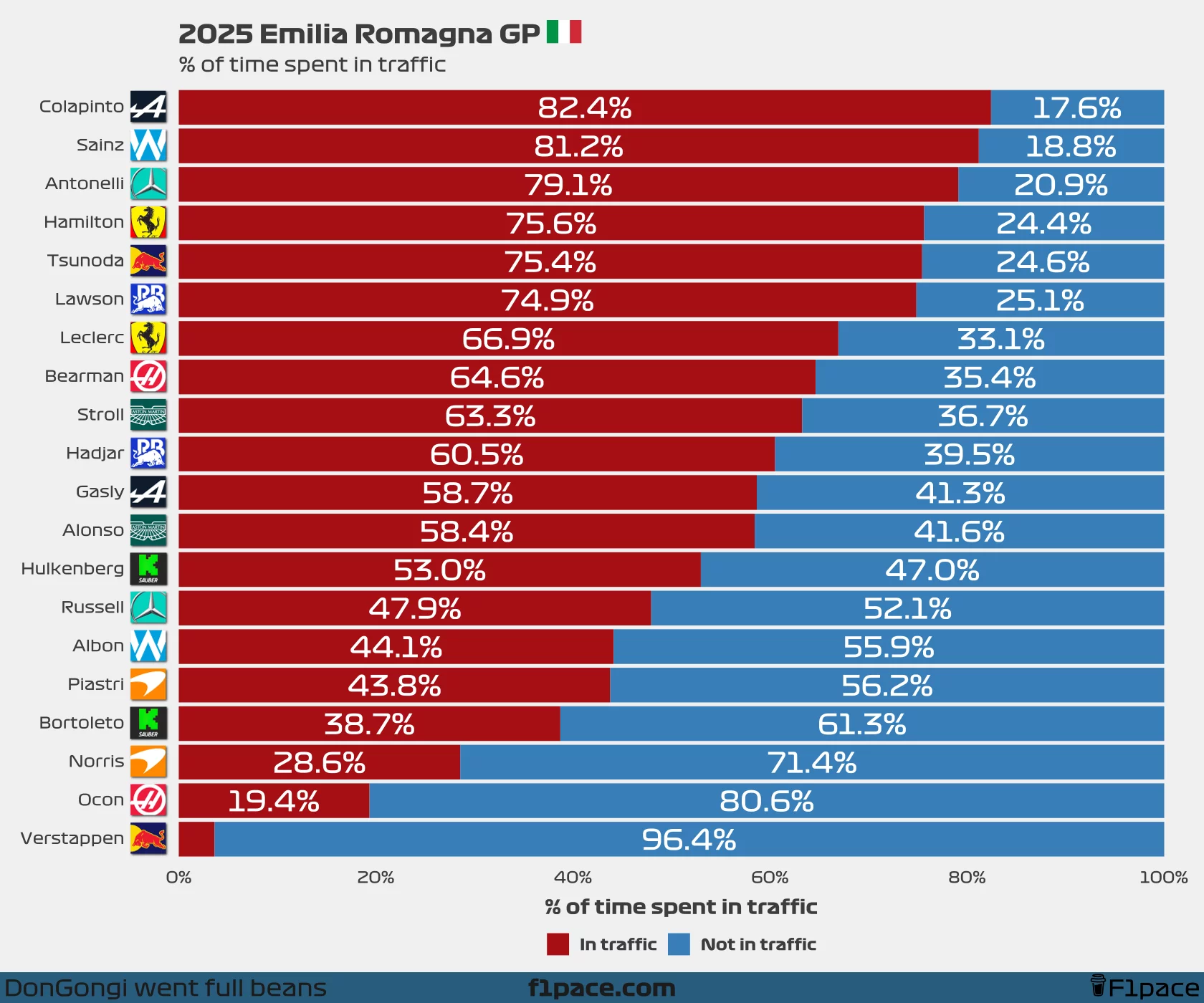 % of time spent in traffic
