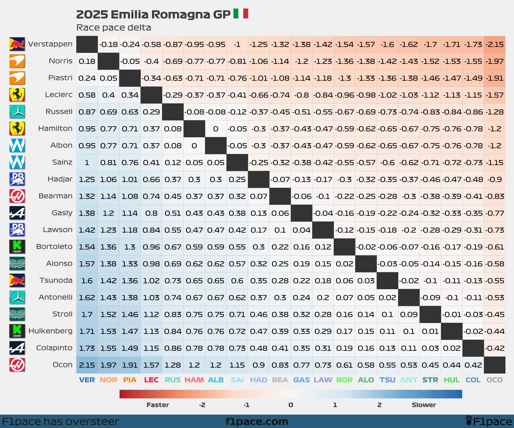 Race pace delta