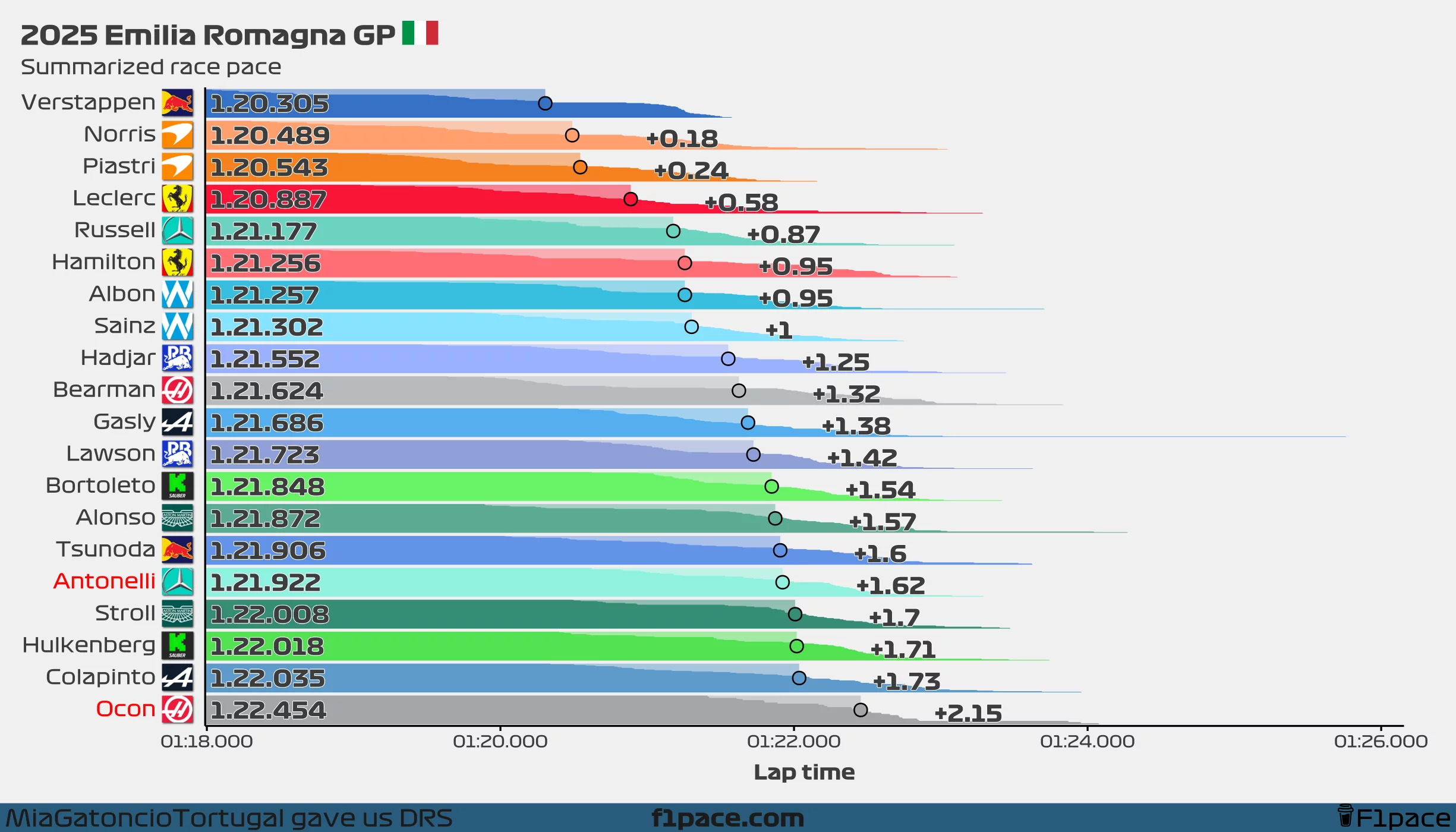 Summarized race pace