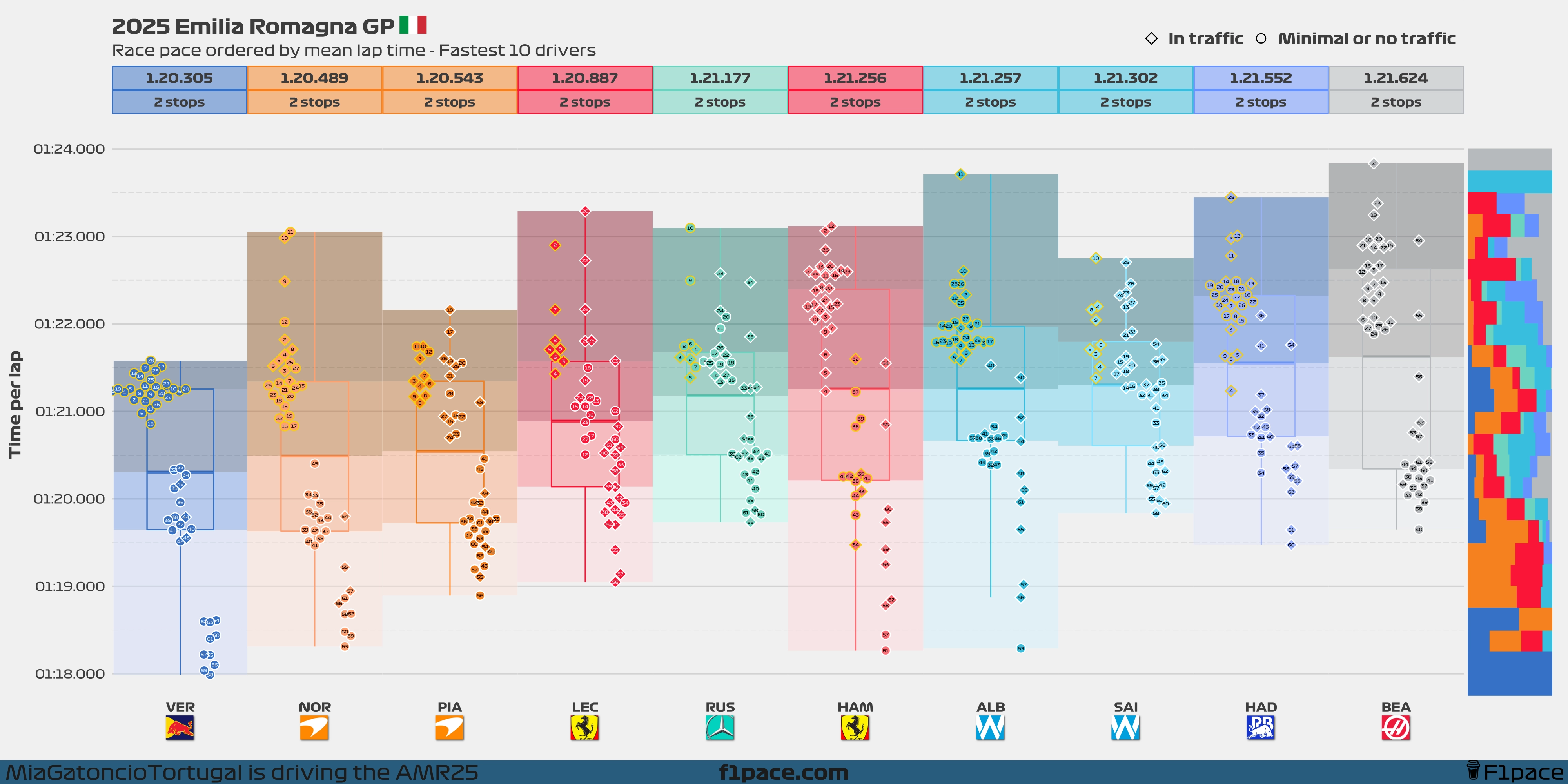 Race pace: Top 10 drivers