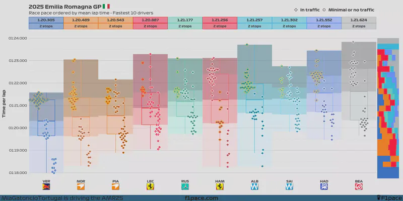 Featured image of post 2025 Emilia Romagna GP: Race pace