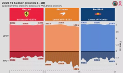 Featured image of post 2025 F1 Season: McLaren's pit story (rounds 1 - 18)